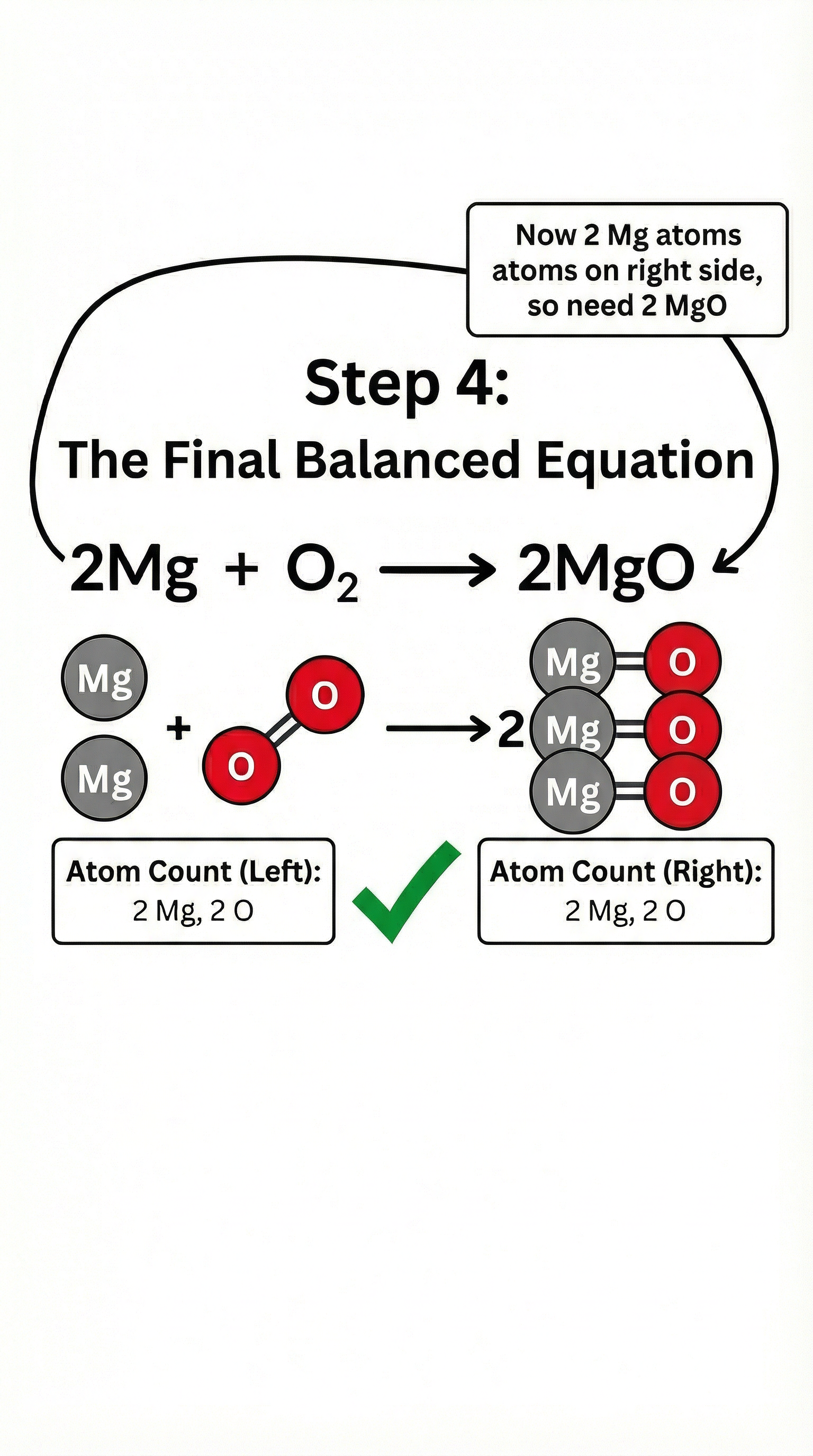 A visual, step-by-step guide to balancing equations