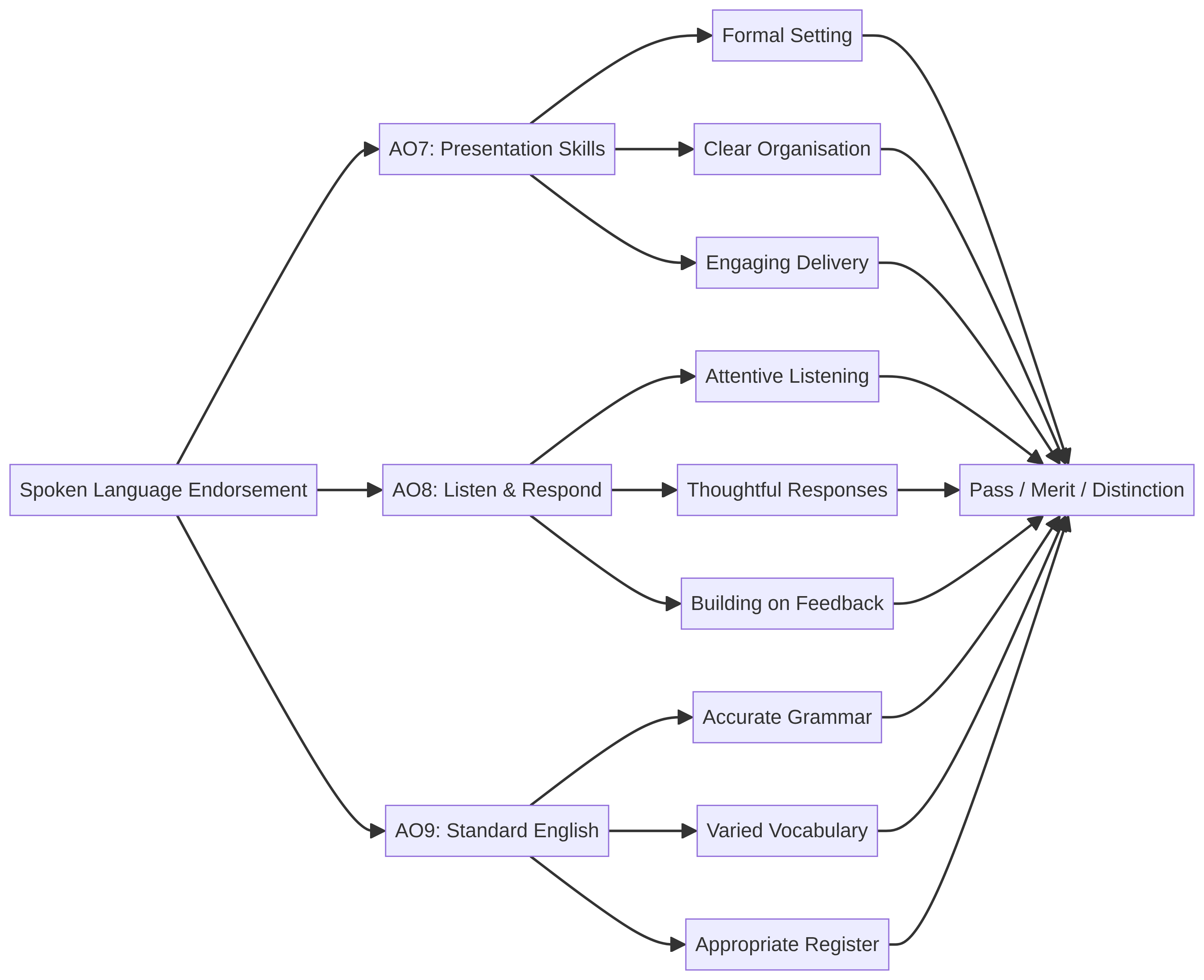 AO Mapping Diagram