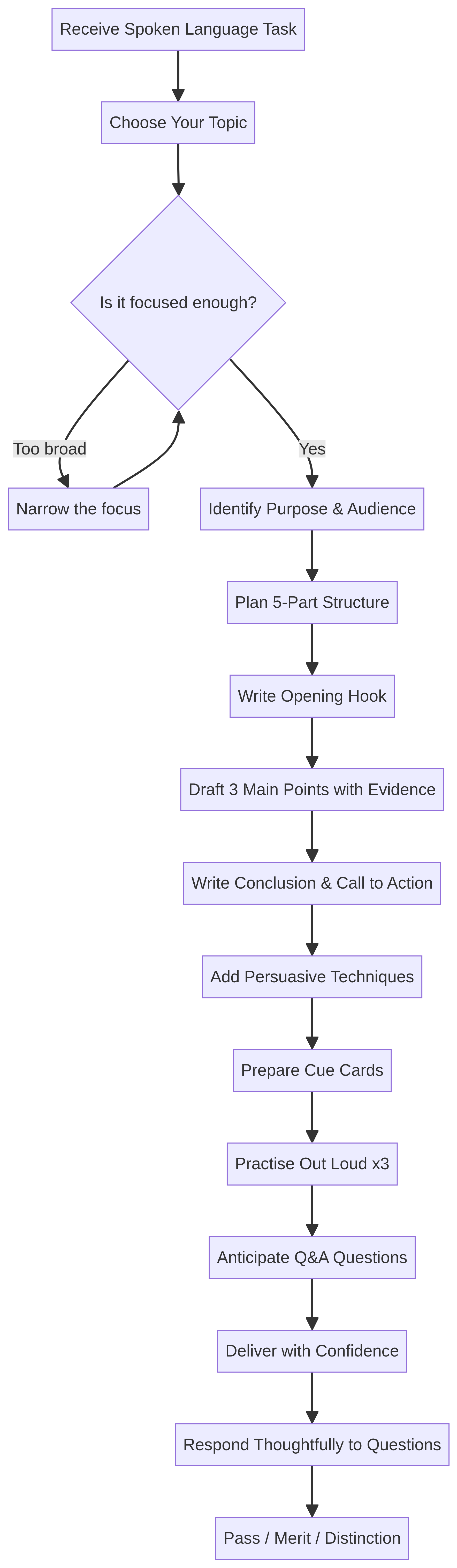 Presentation Preparation Flowchart