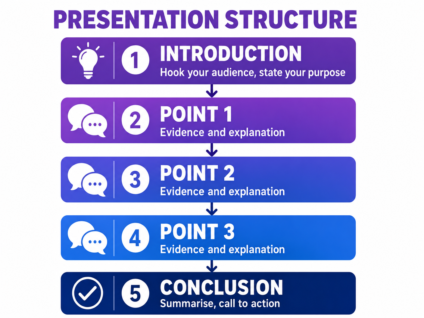 The 5-Part Presentation Structure