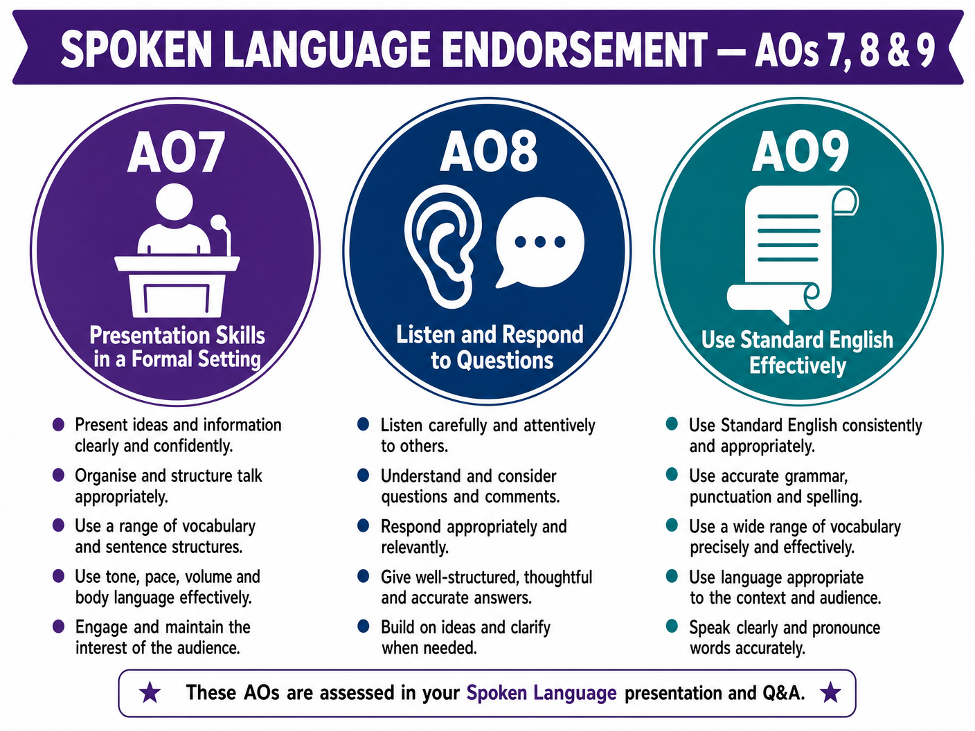 Spoken Language Endorsement Assessment Objectives