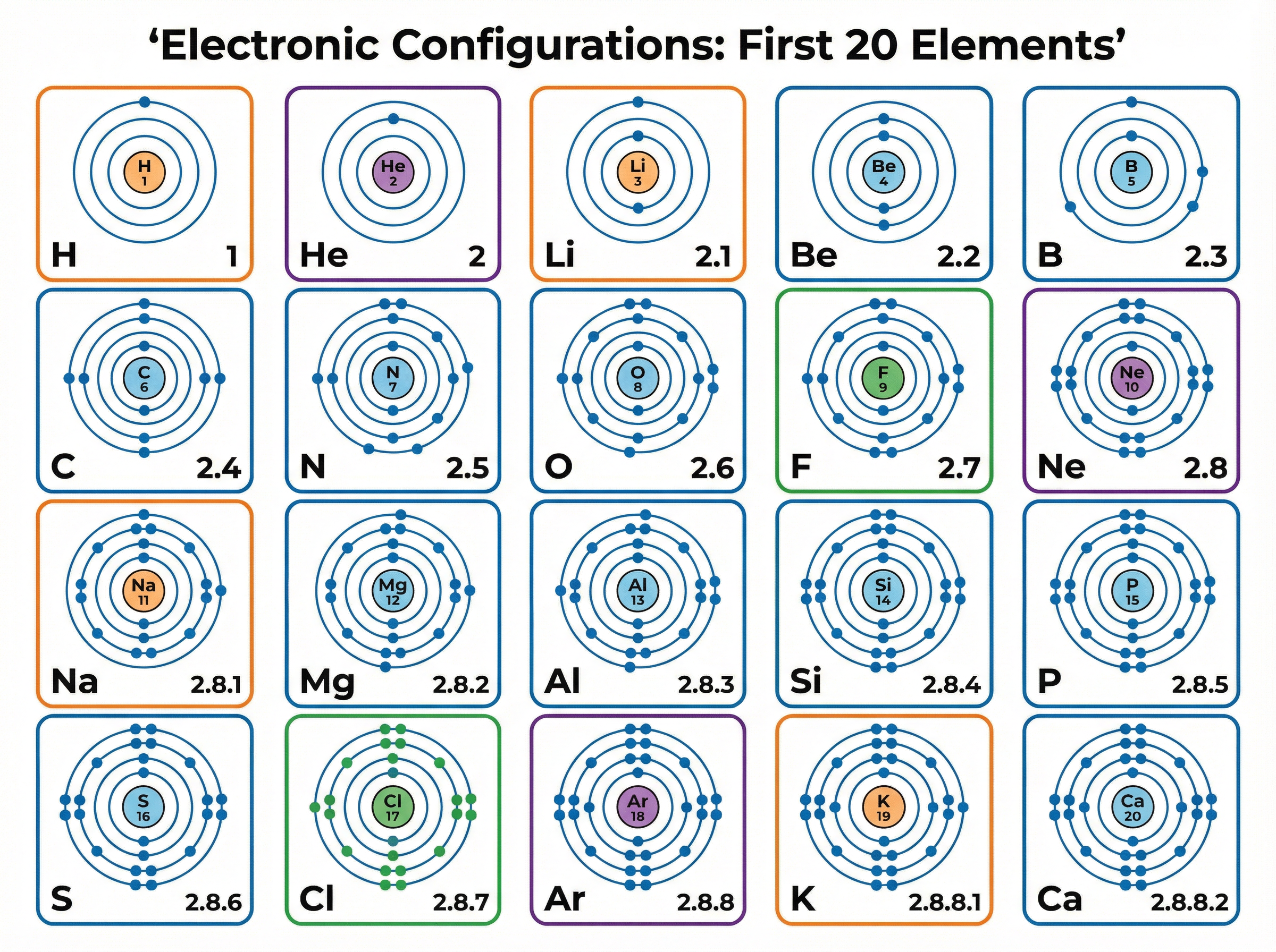 Electronic Configurations of the First 20 Elements