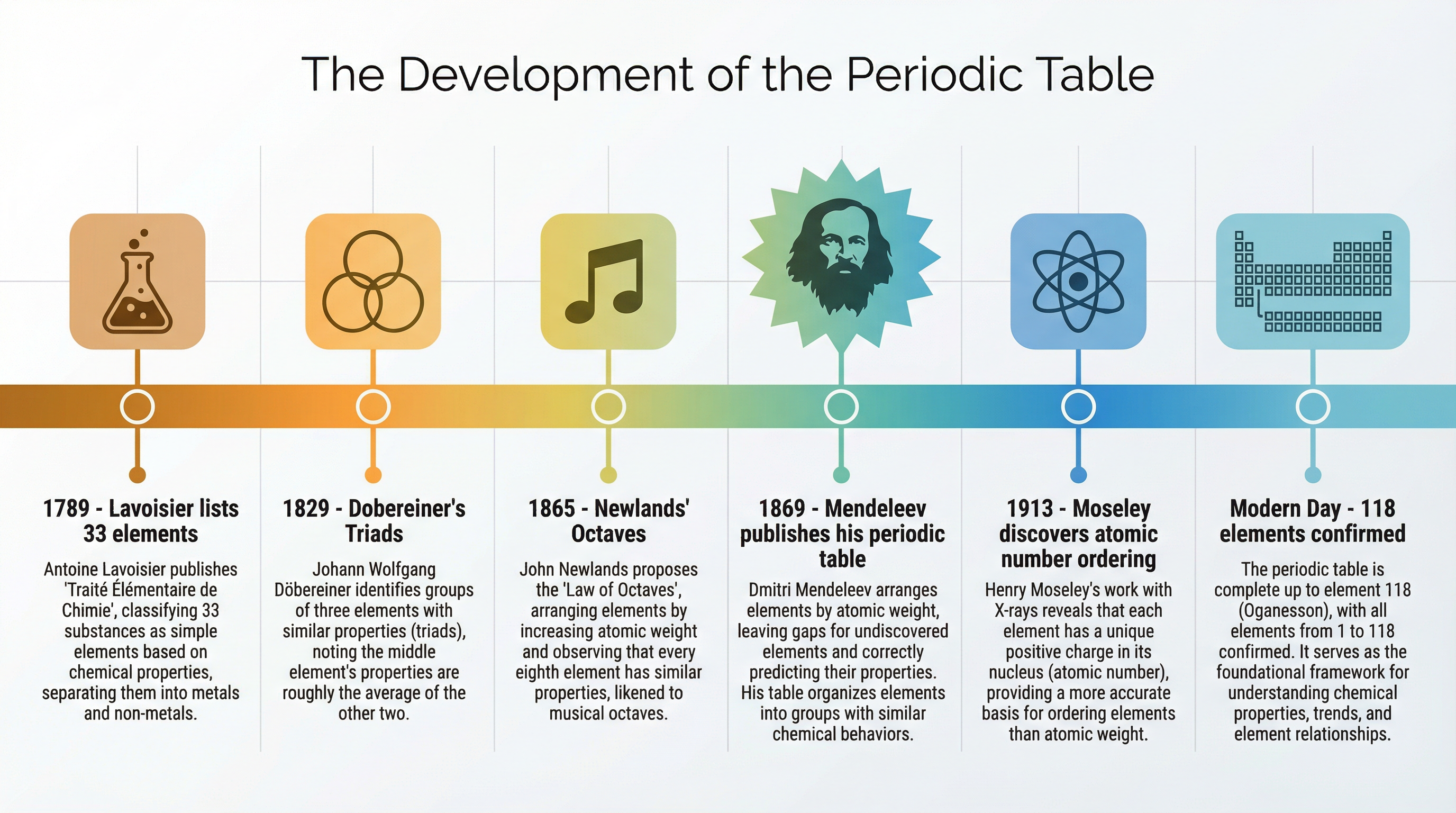 The Development of the Periodic Table