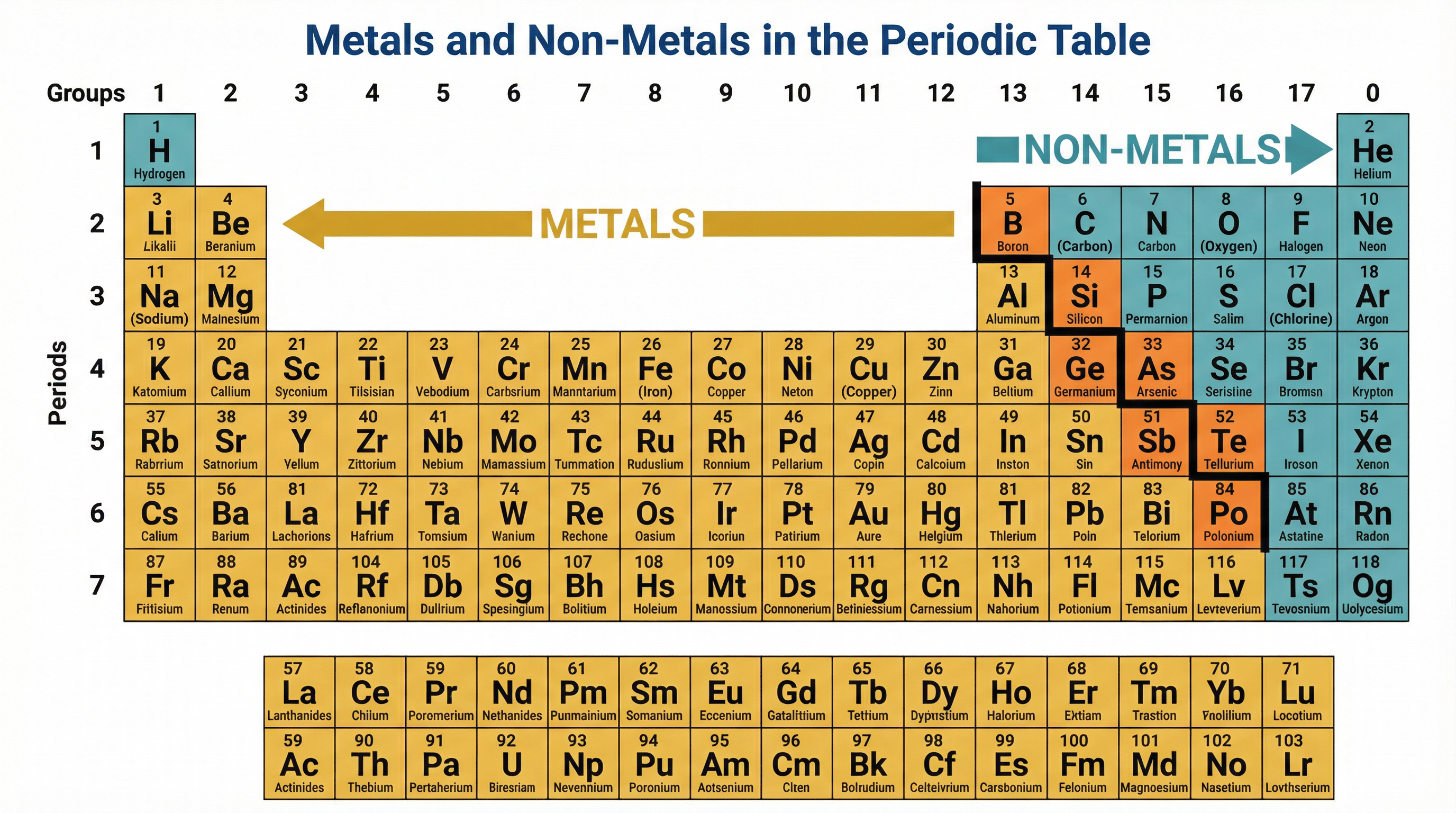 Metals and Non-Metals in the Periodic Table