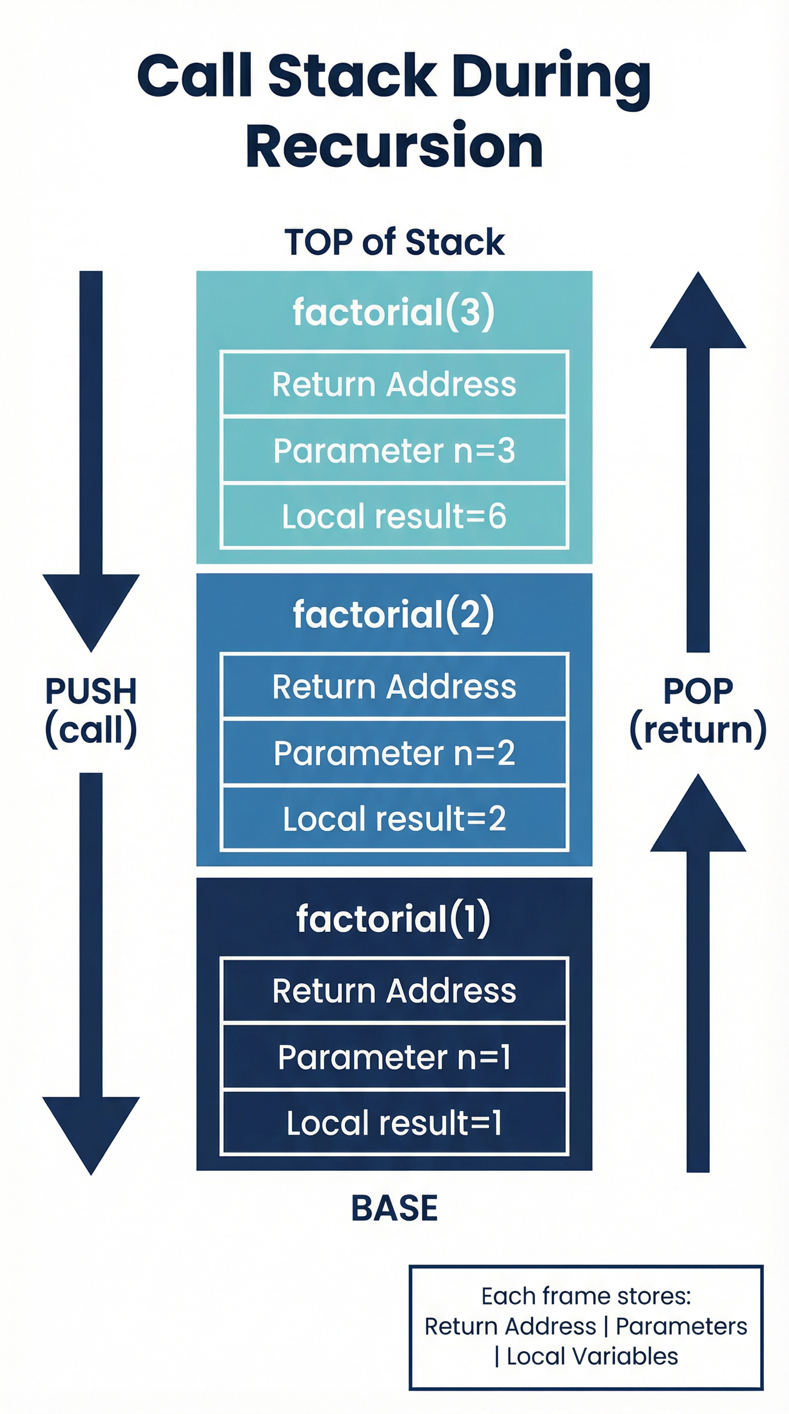 The Call Stack during Recursion
