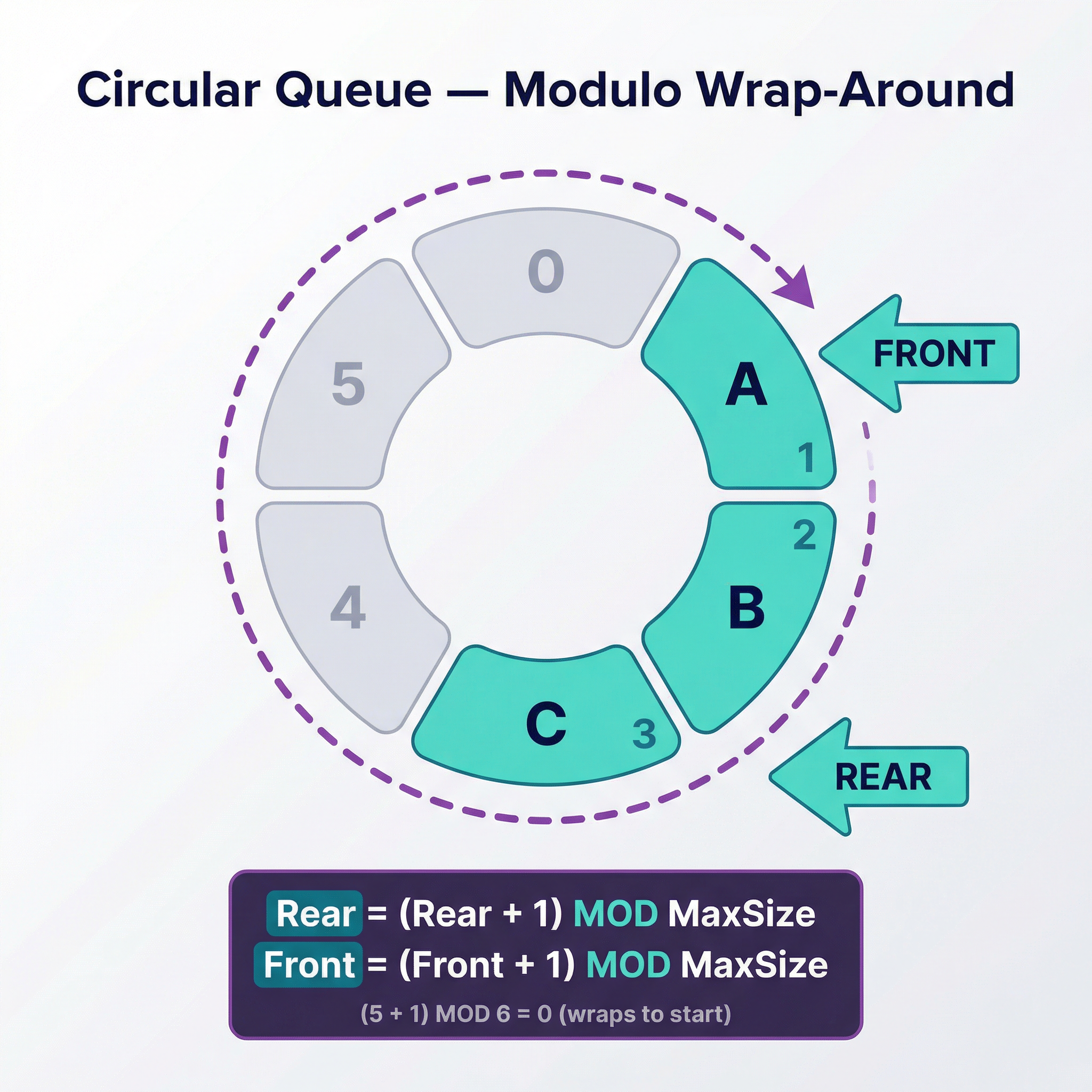 Circular Queue Modulo Wrap-Around Logic