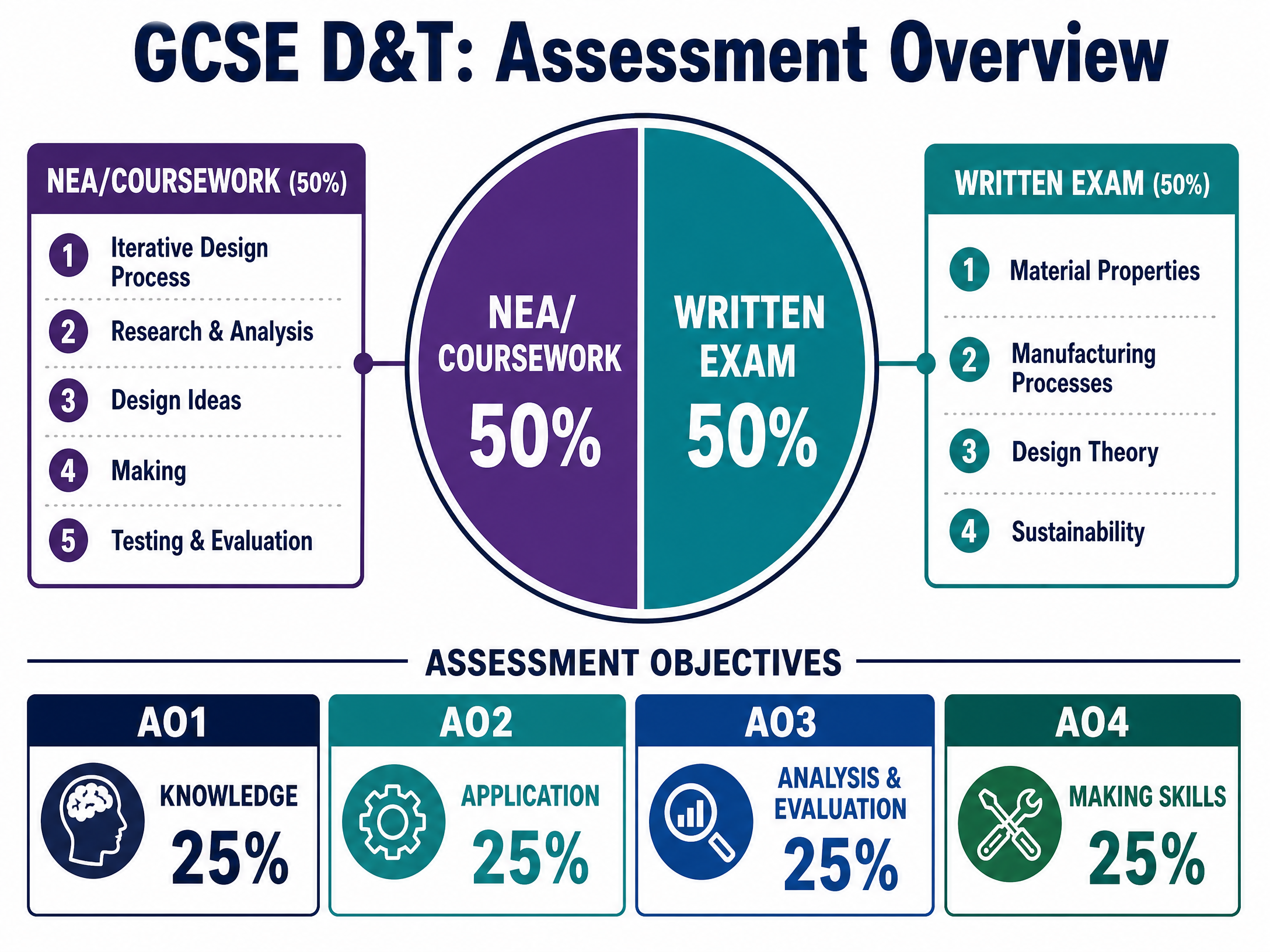 GCSE D&T Assessment Overview