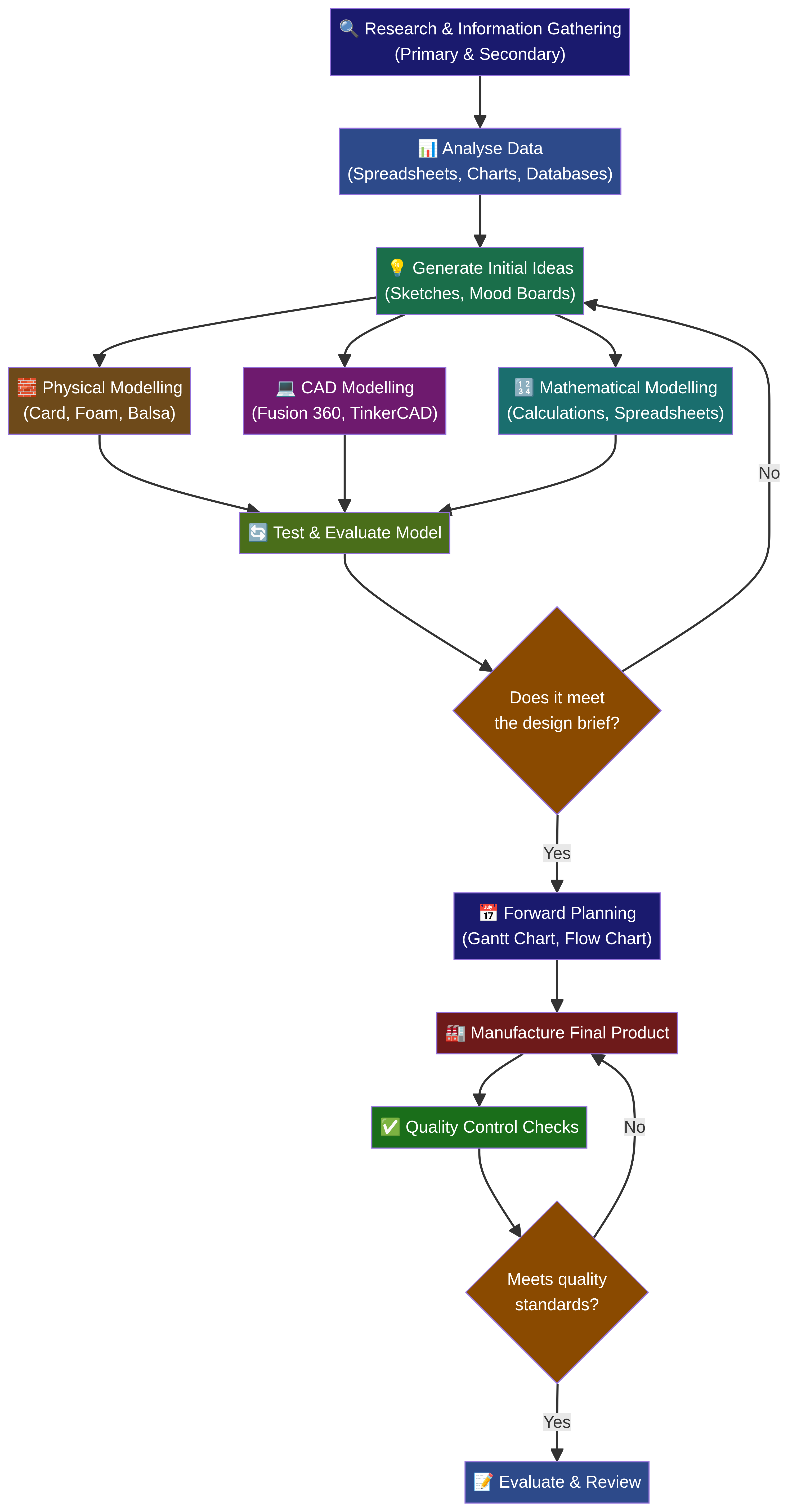 The Iterative Design Process Flowchart
