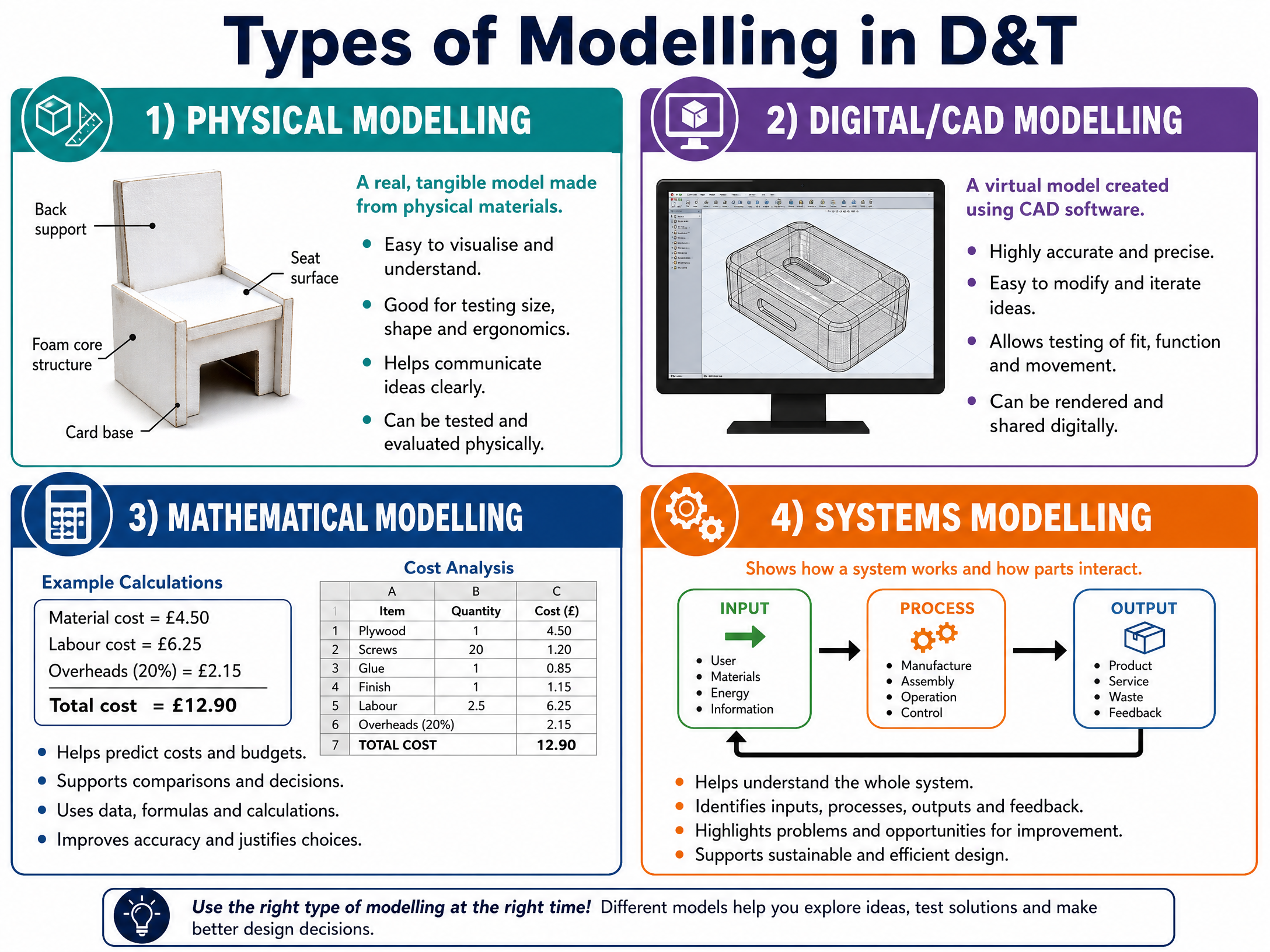 The Four Types of Modelling in D&T