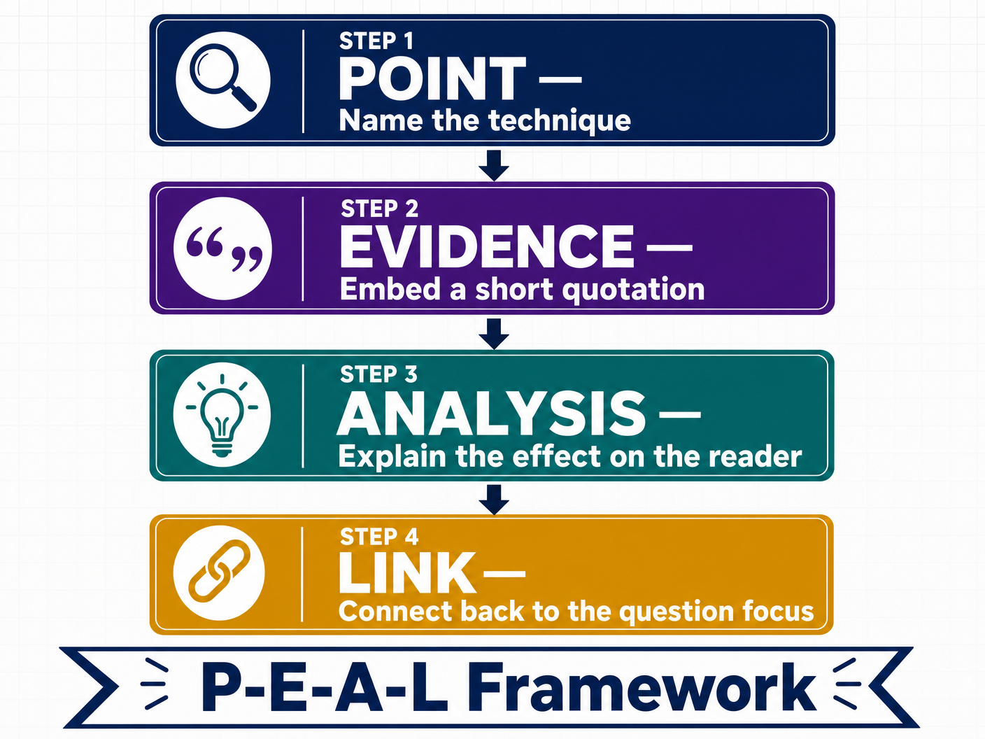 The P-E-A-L Analysis Framework