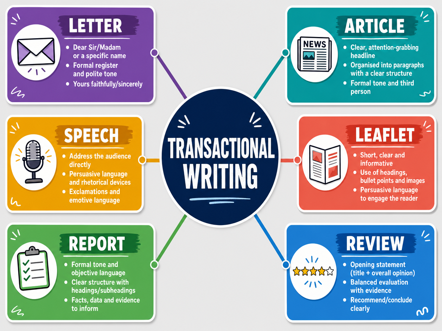 Forms of Transactional Writing