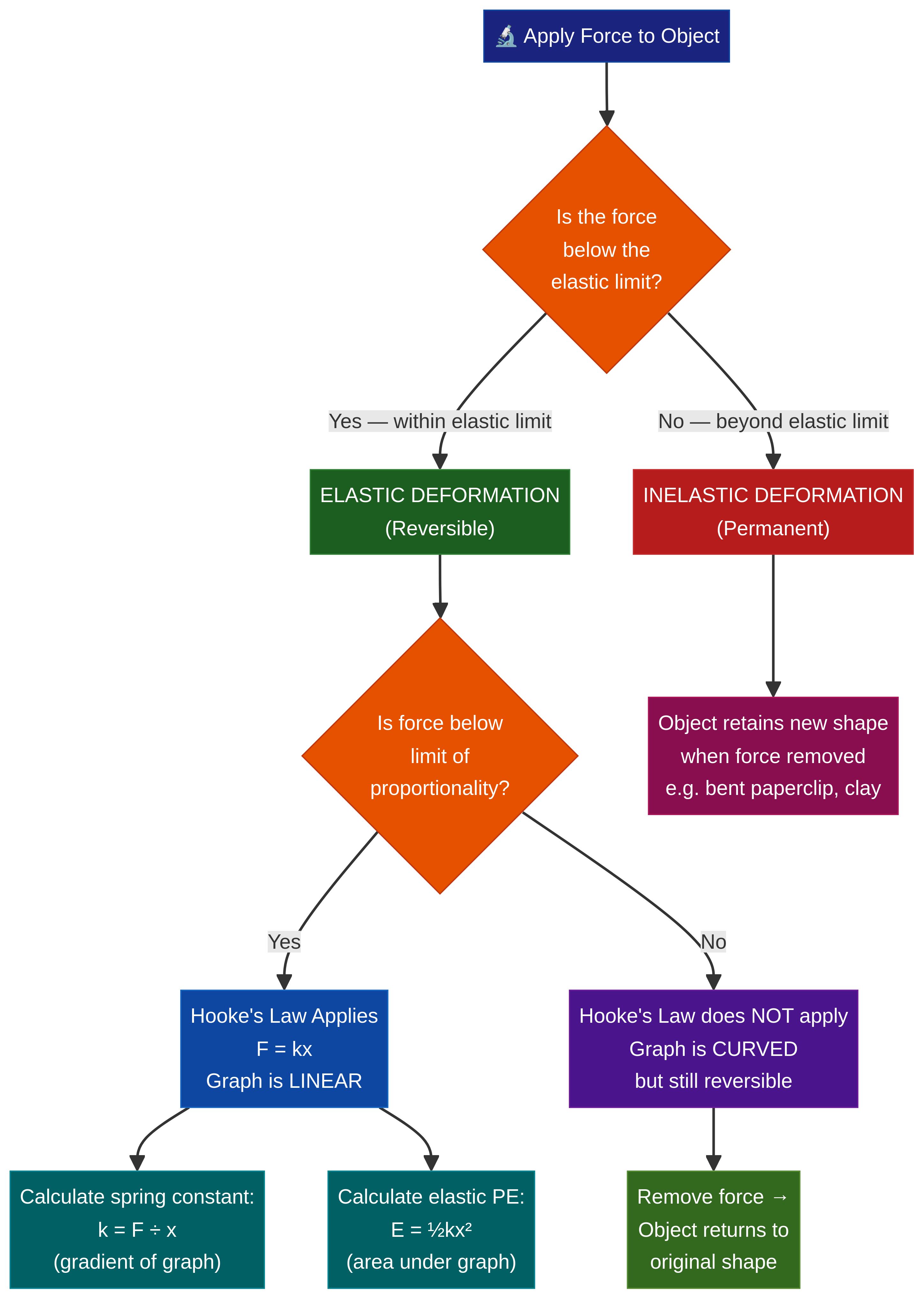 Flowchart for analysing deformation.