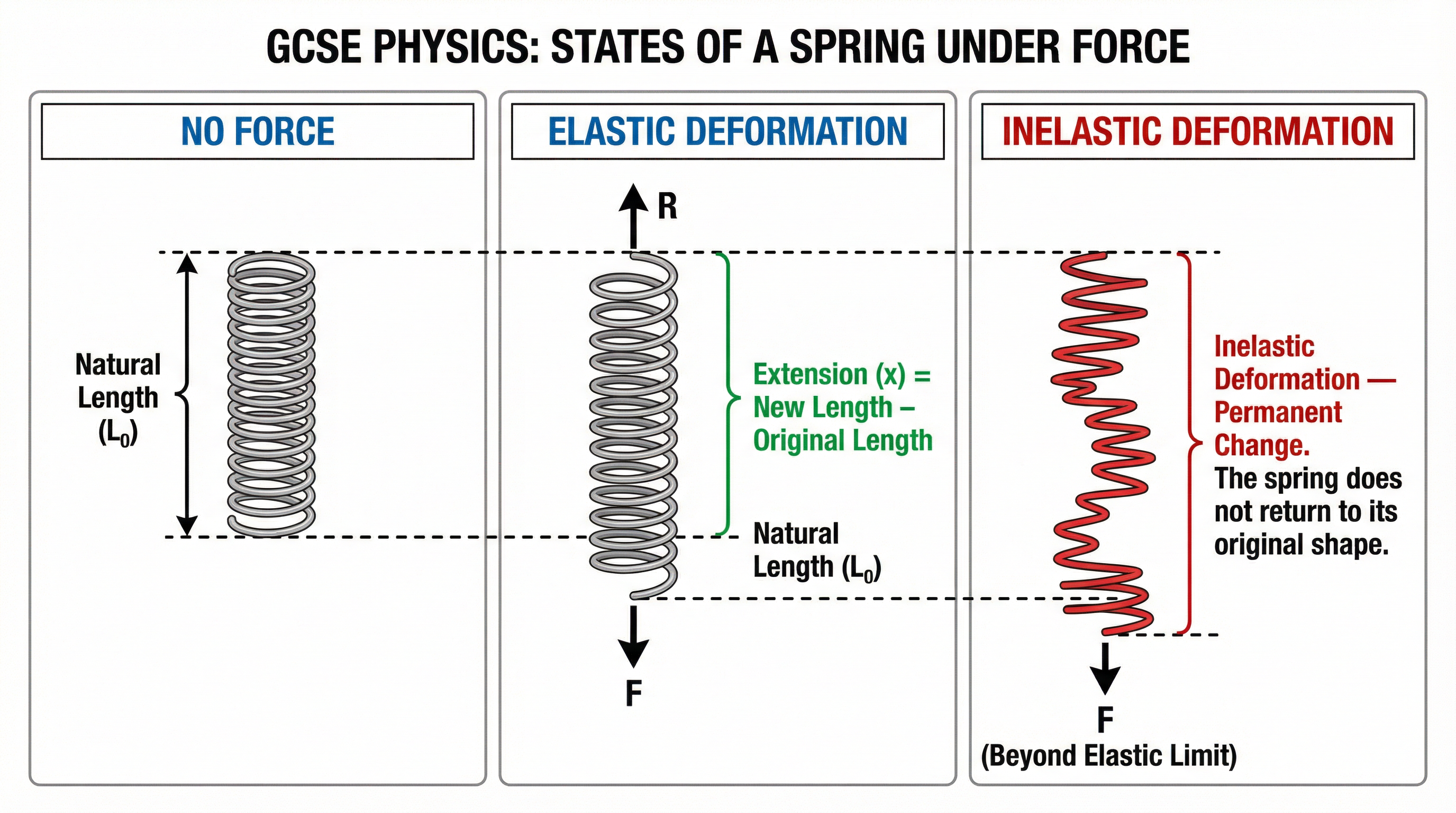 The three states of a spring under force.
