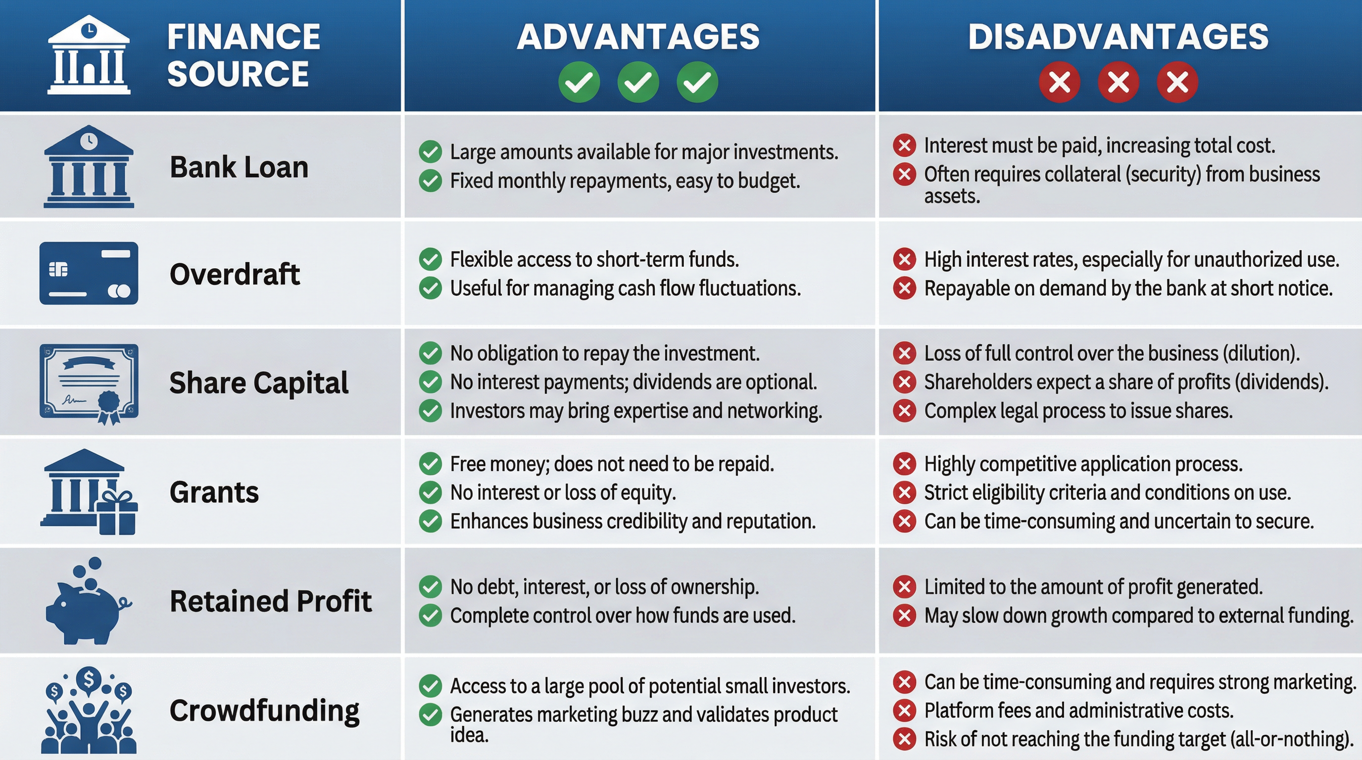 Advantages and Disadvantages of Finance Sources