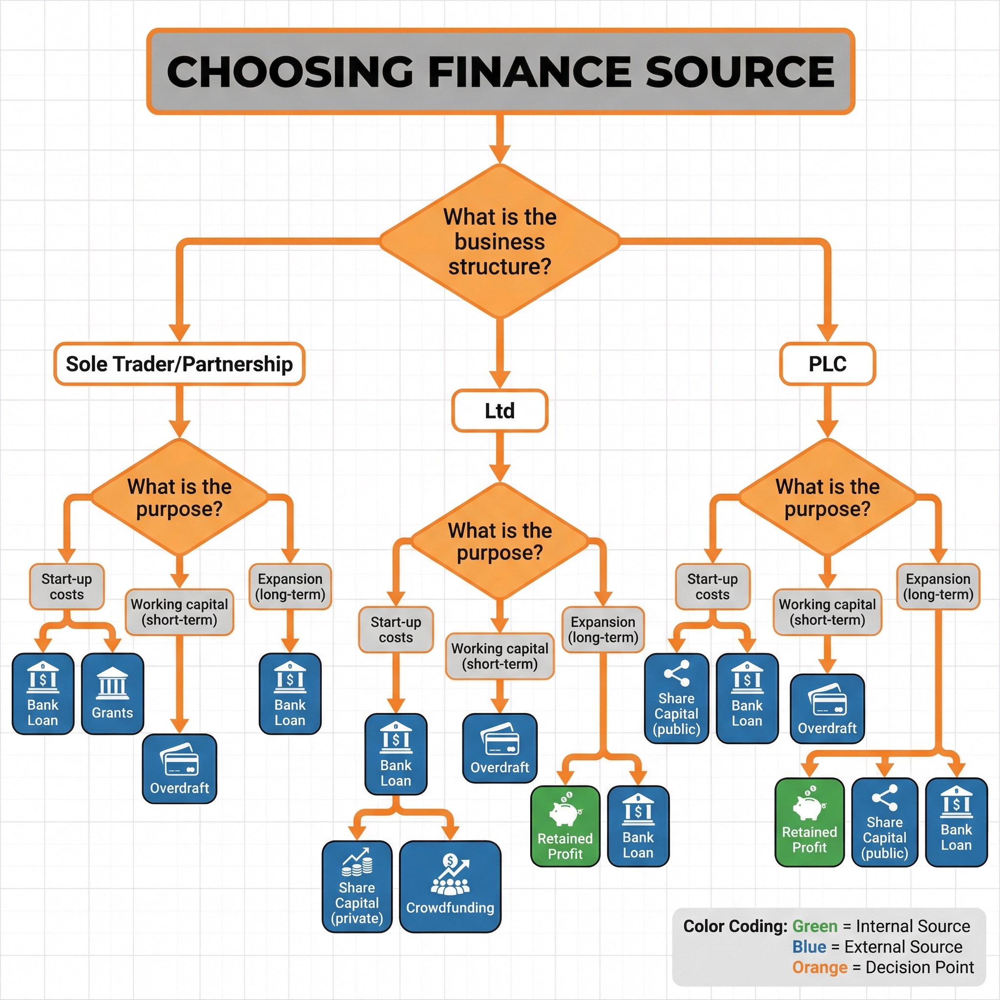 Choosing the Right Source of Finance