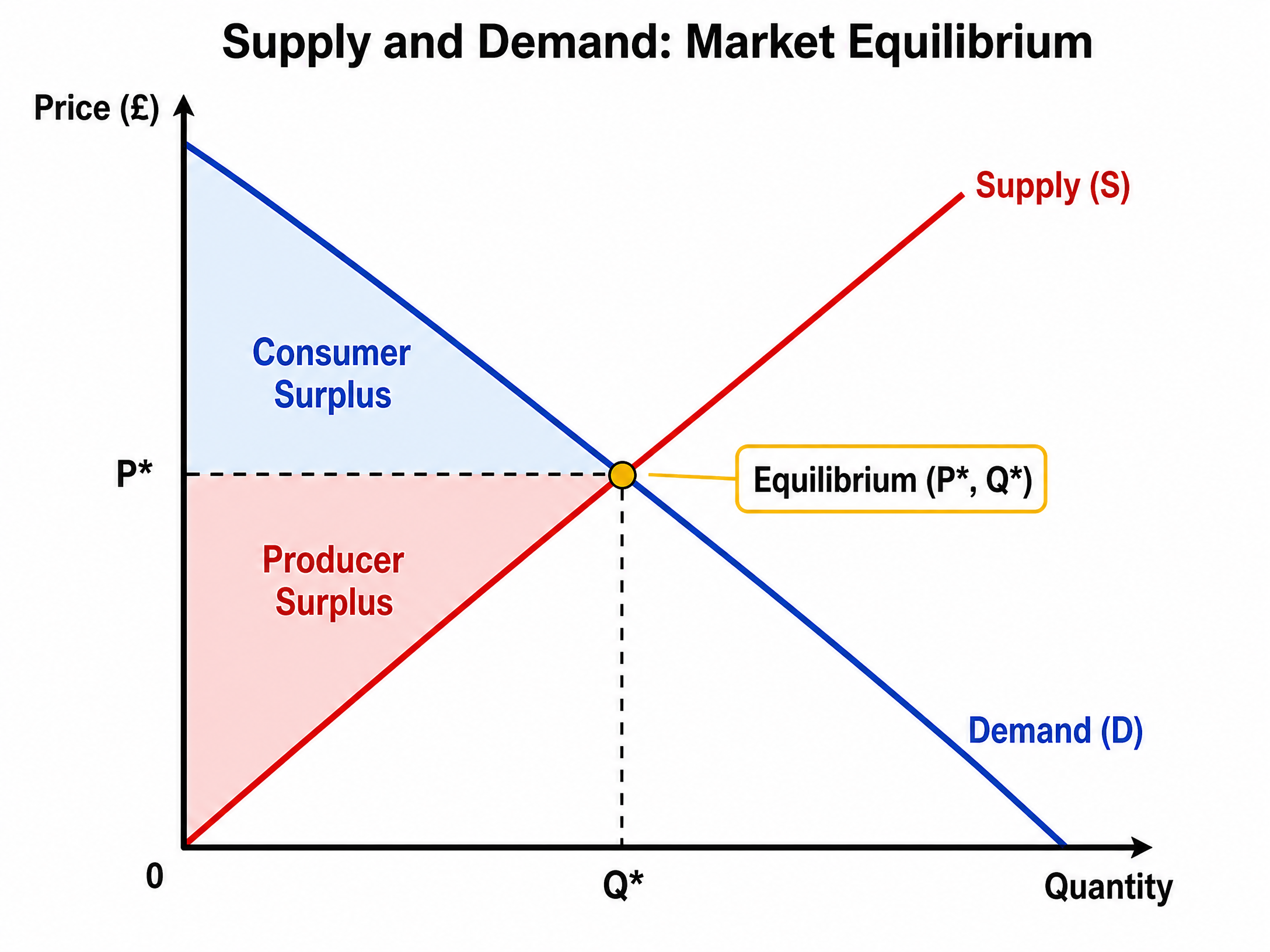 Supply and Demand: Market Equilibrium