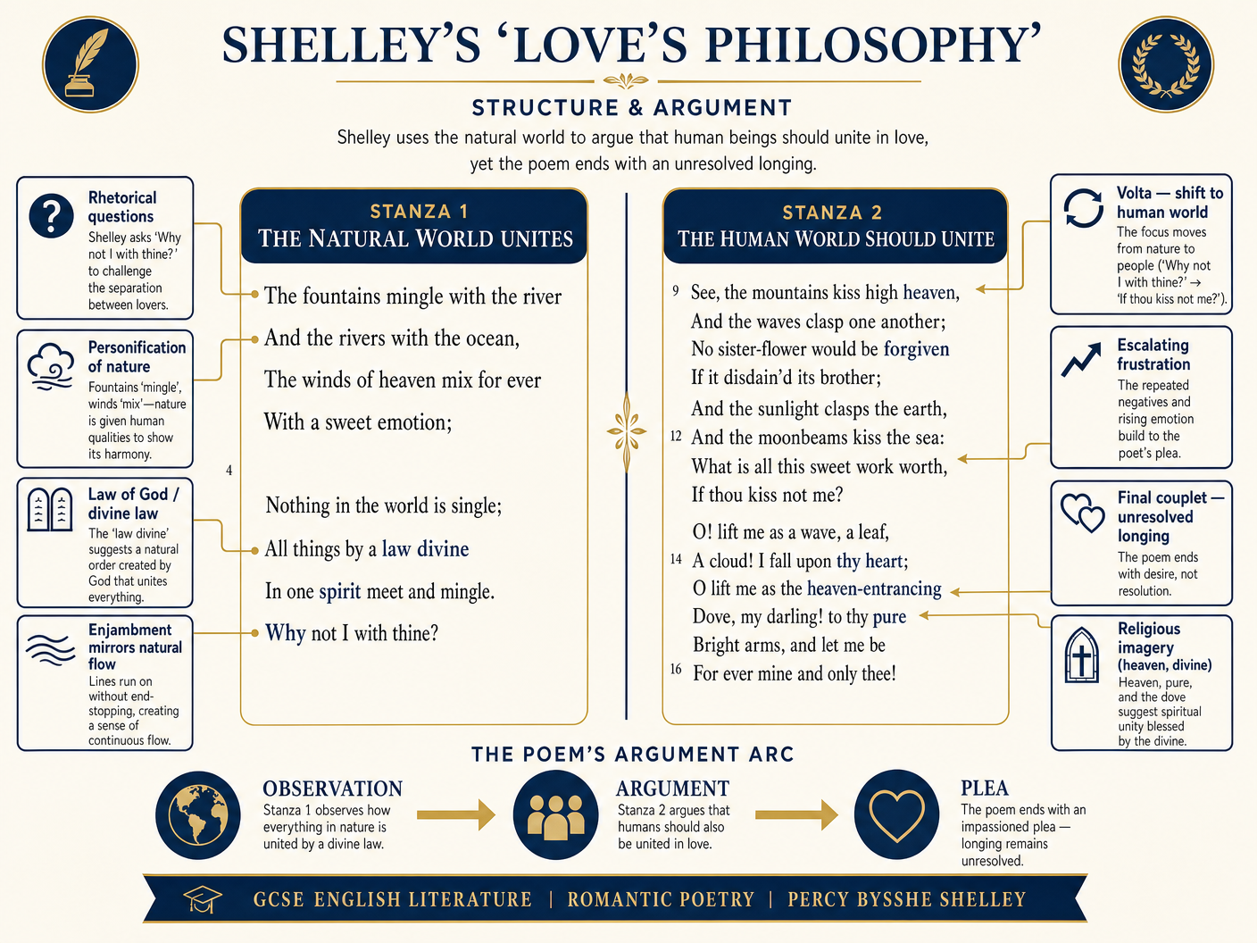 Poem Structure and Argument Arc