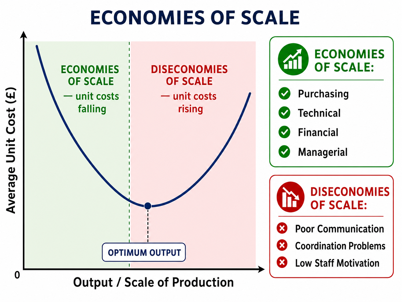 Economies and Diseconomies of Scale