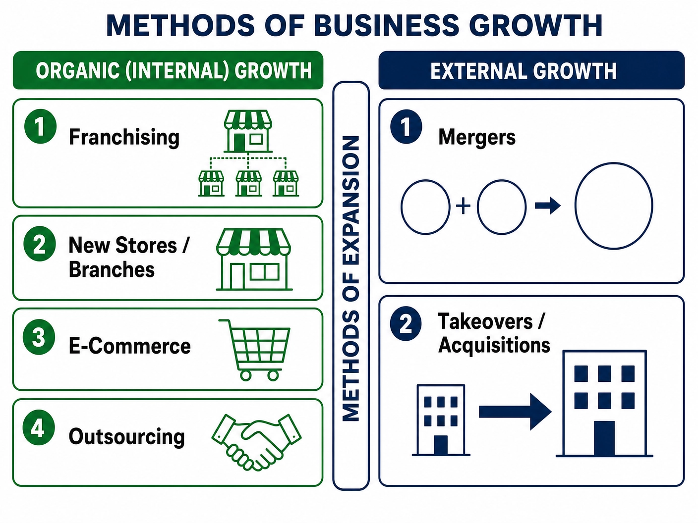 Methods of Business Growth