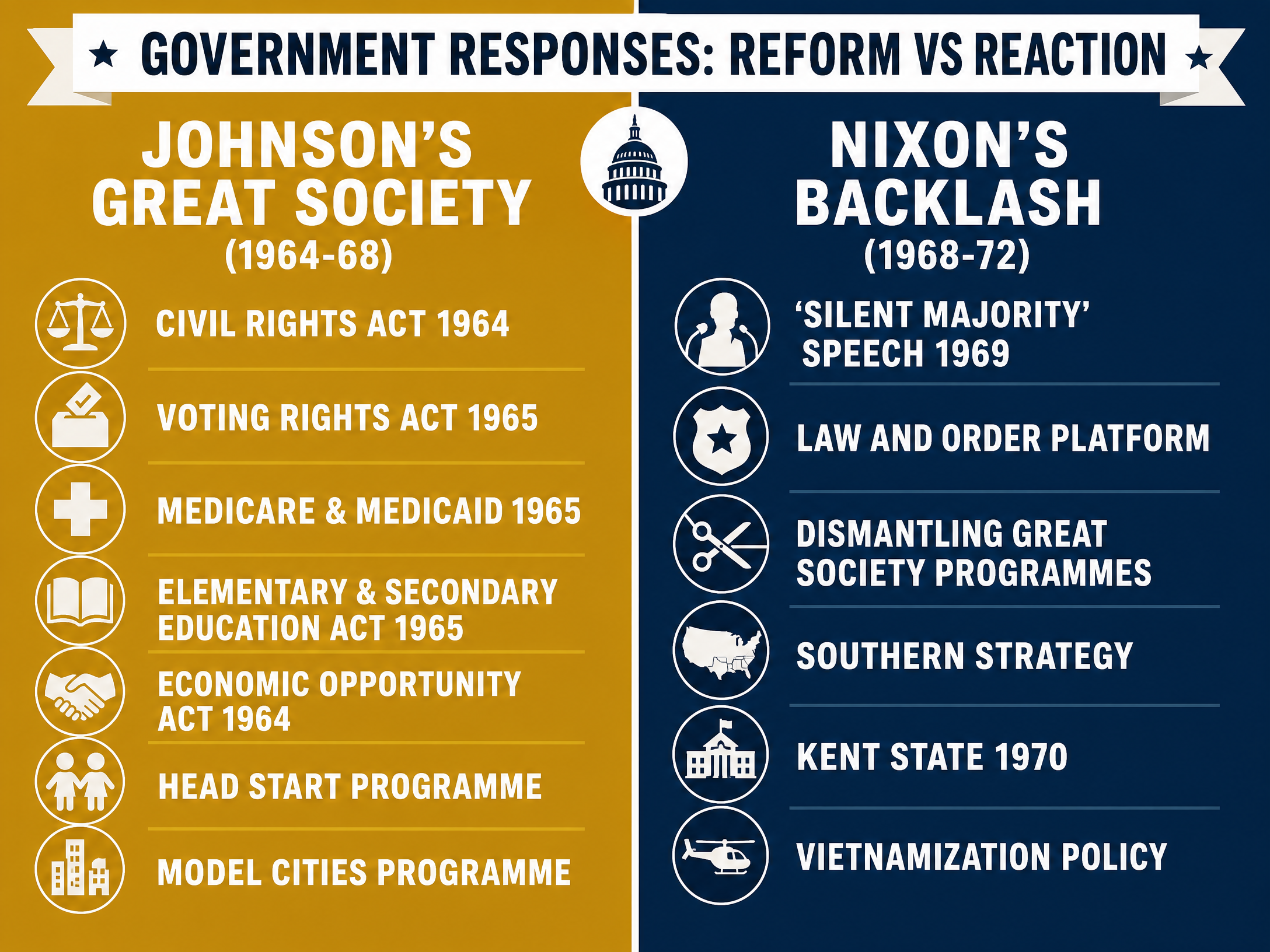 Government Responses: Reform vs Reaction