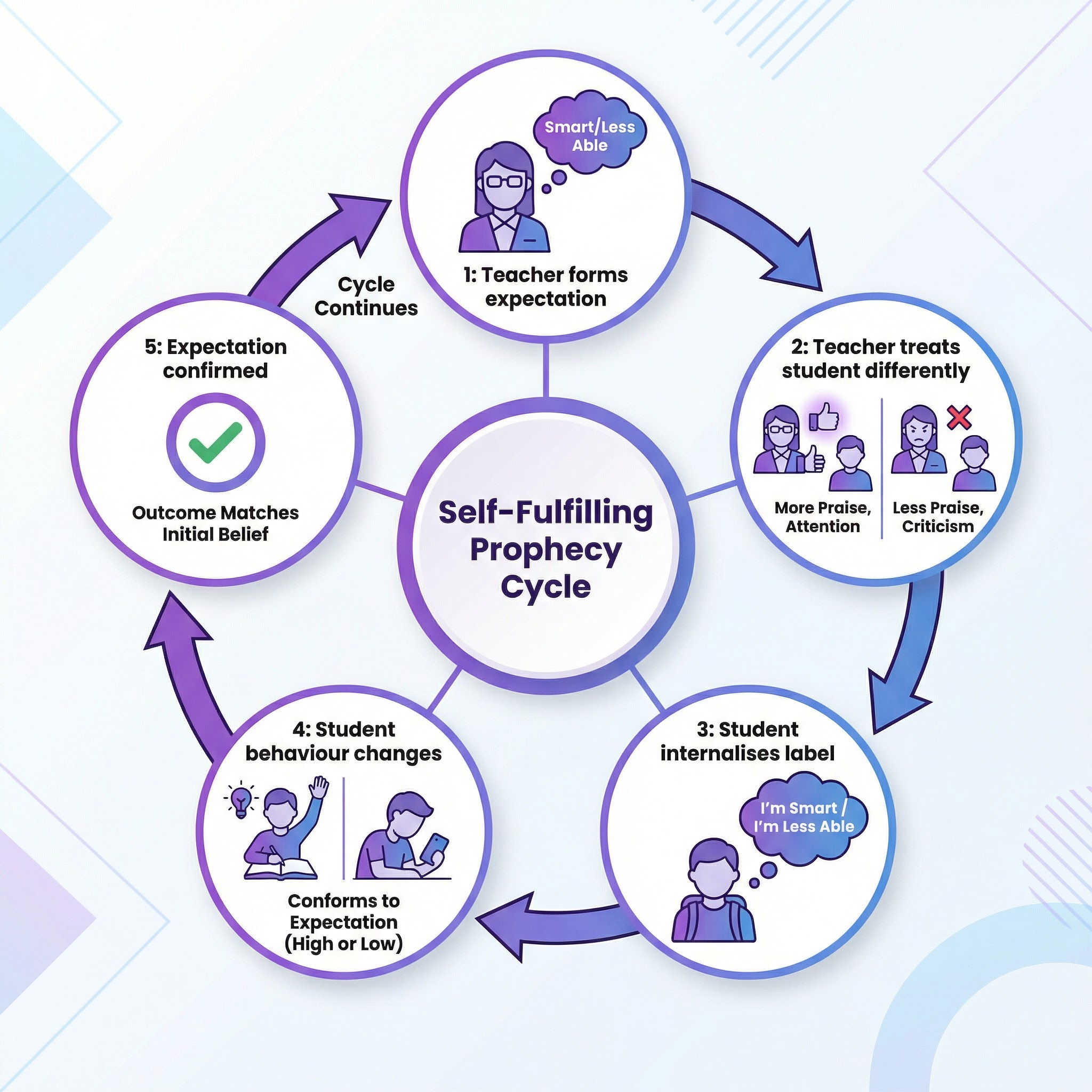 The Self-Fulfilling Prophecy Cycle, based on the work of Robert Merton.