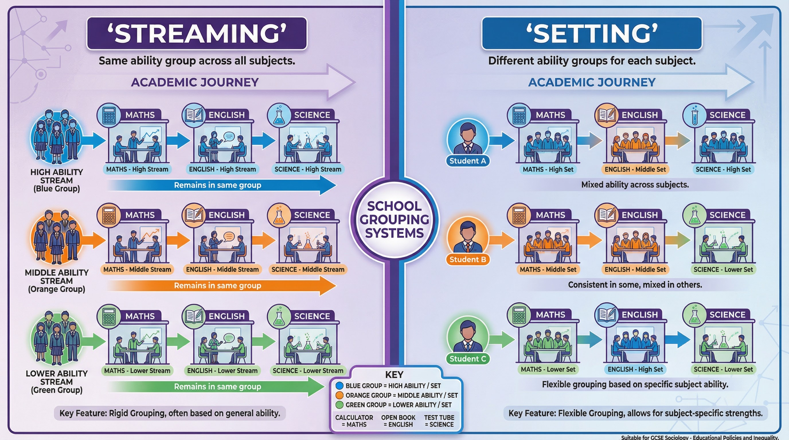 A visual guide to the key differences between streaming and setting as methods of ability grouping.