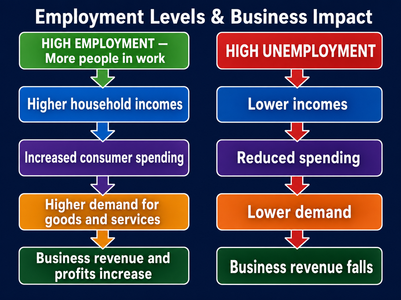 Employment Levels and Business Impact