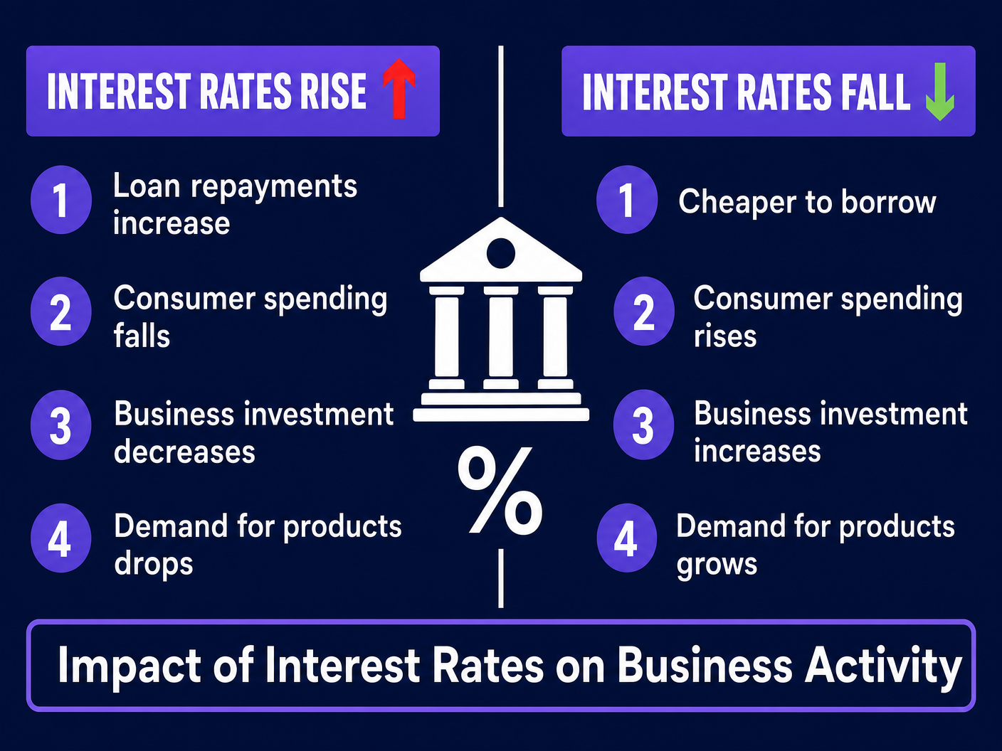 Impact of Interest Rates