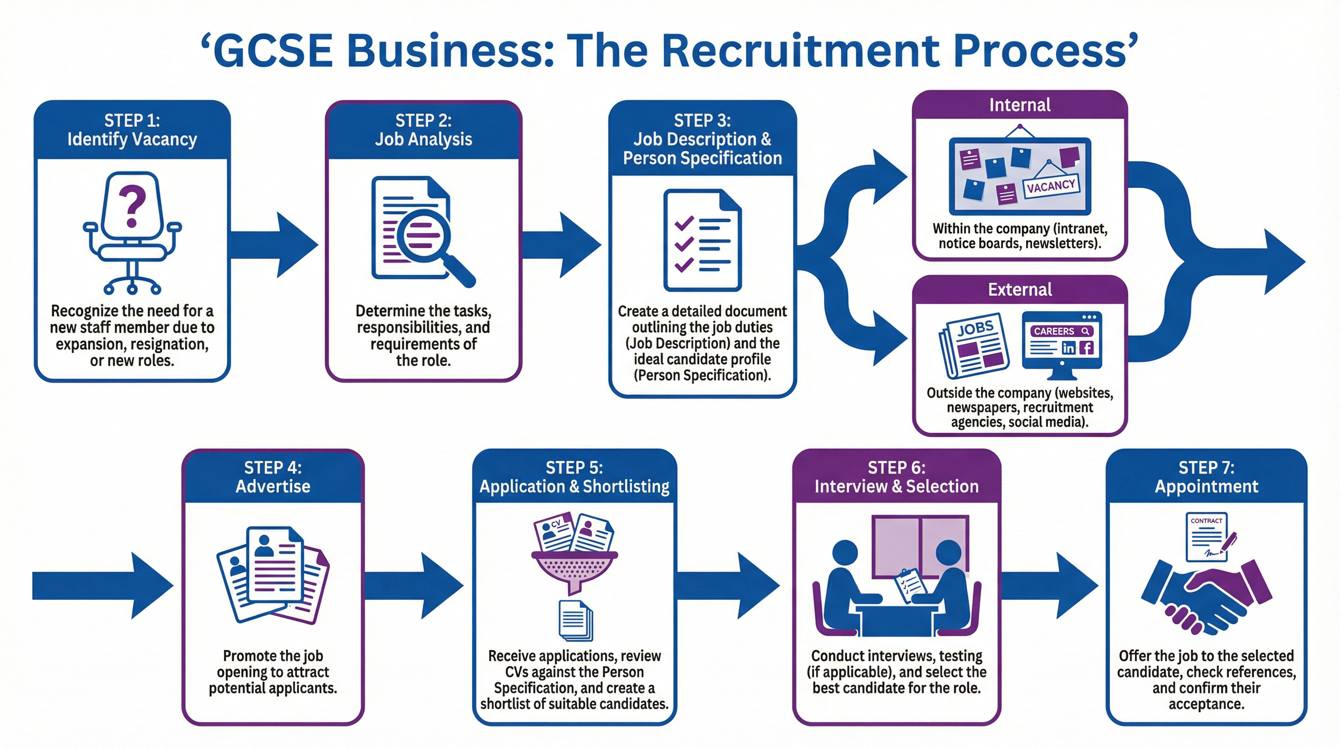 The Recruitment Process