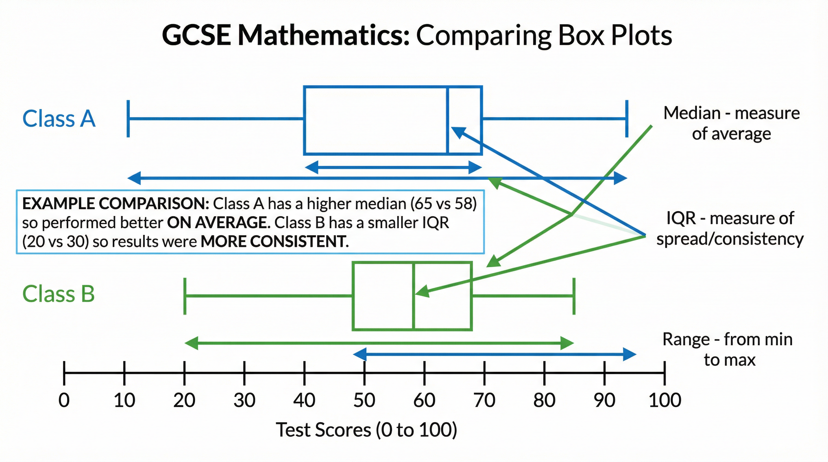 Comparing distributions using box plots.