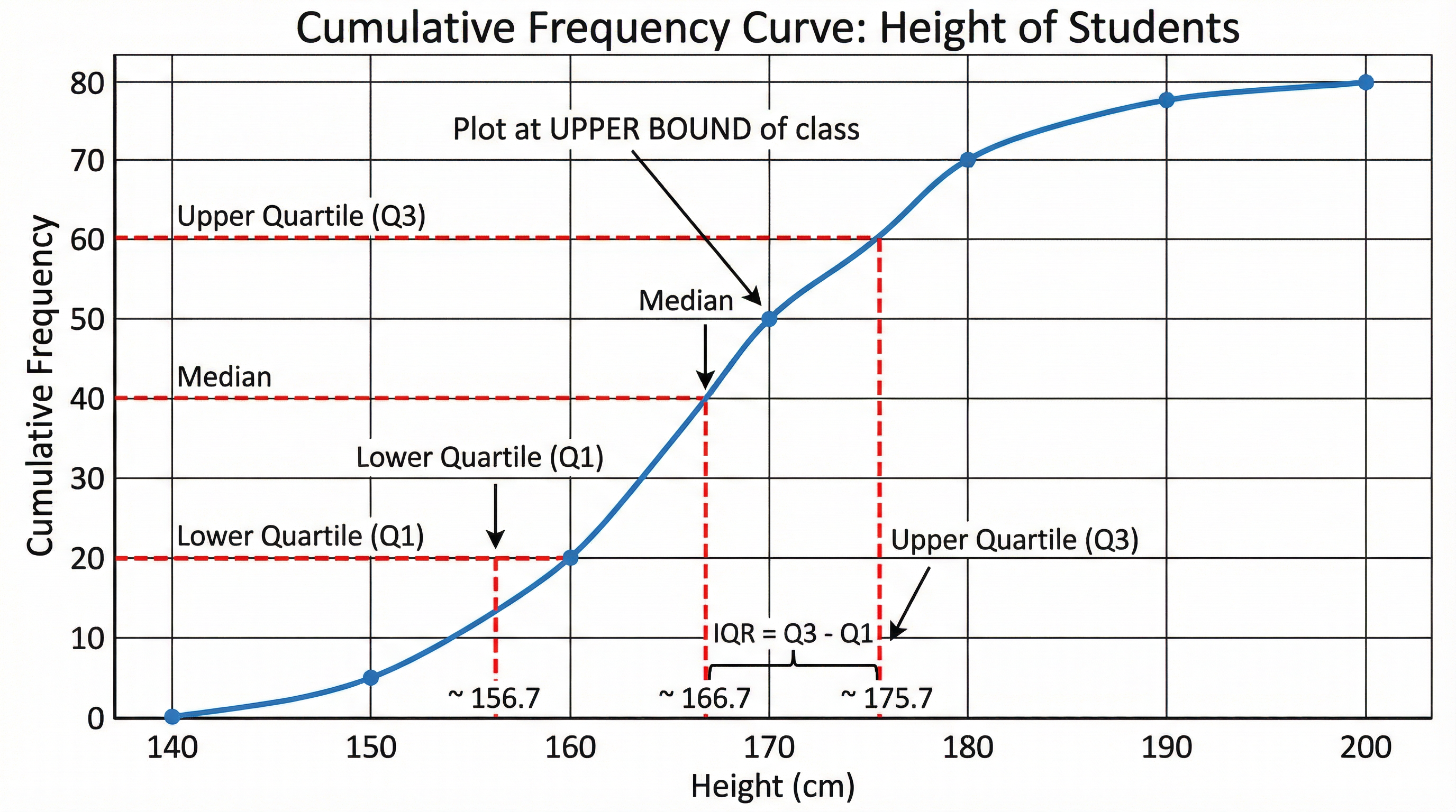 How to use a cumulative frequency curve to find the median and interquartile range.