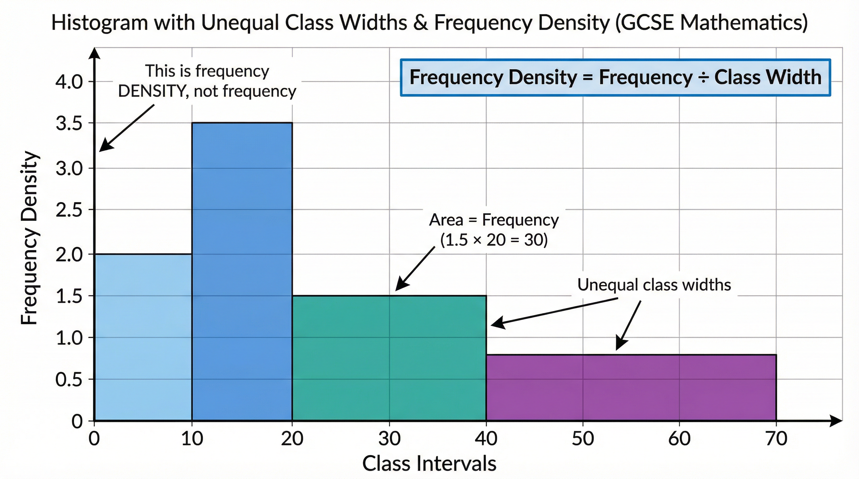 Key features of a histogram with unequal class widths.
