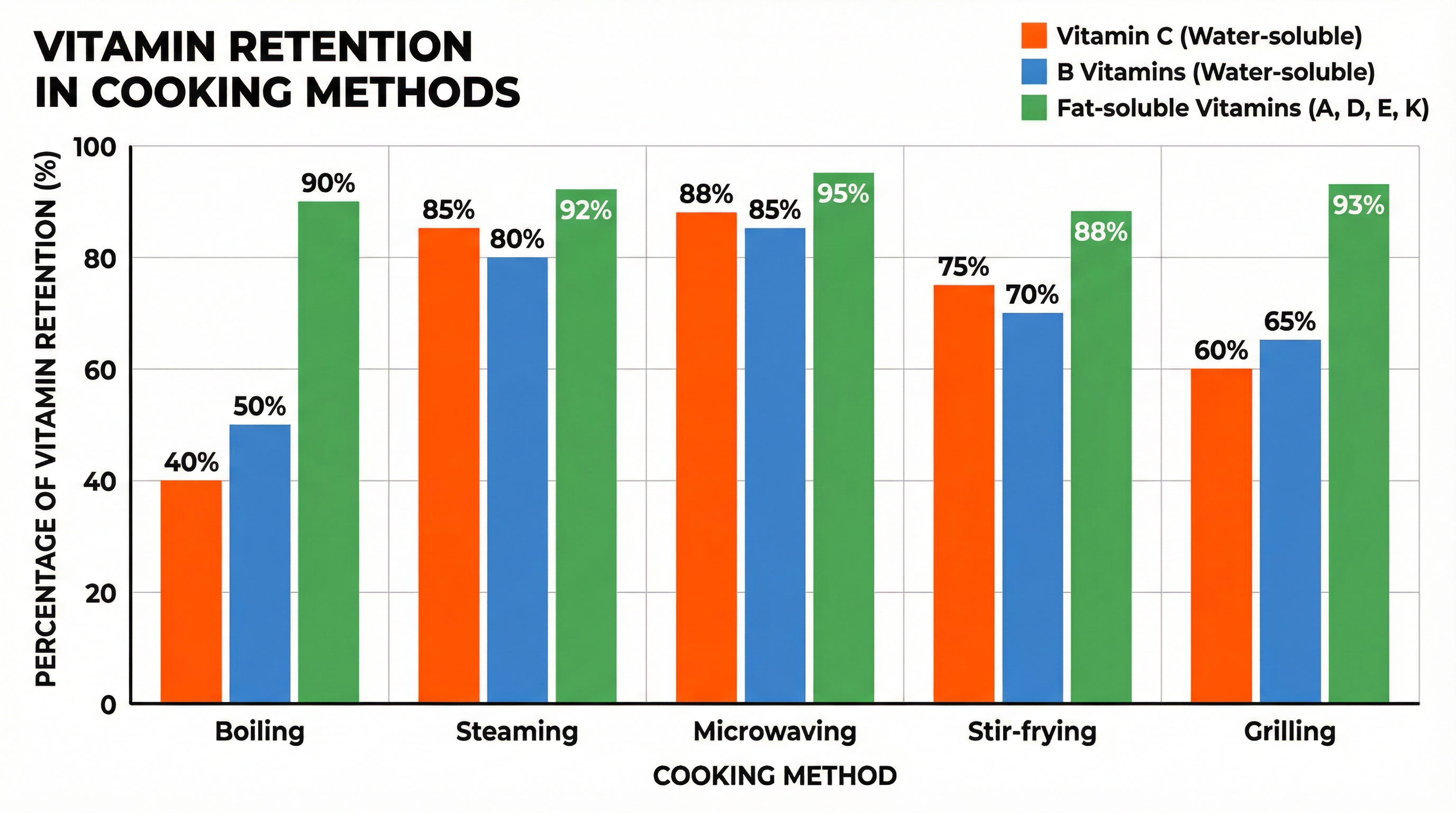 Vitamin Retention in Cooking Methods