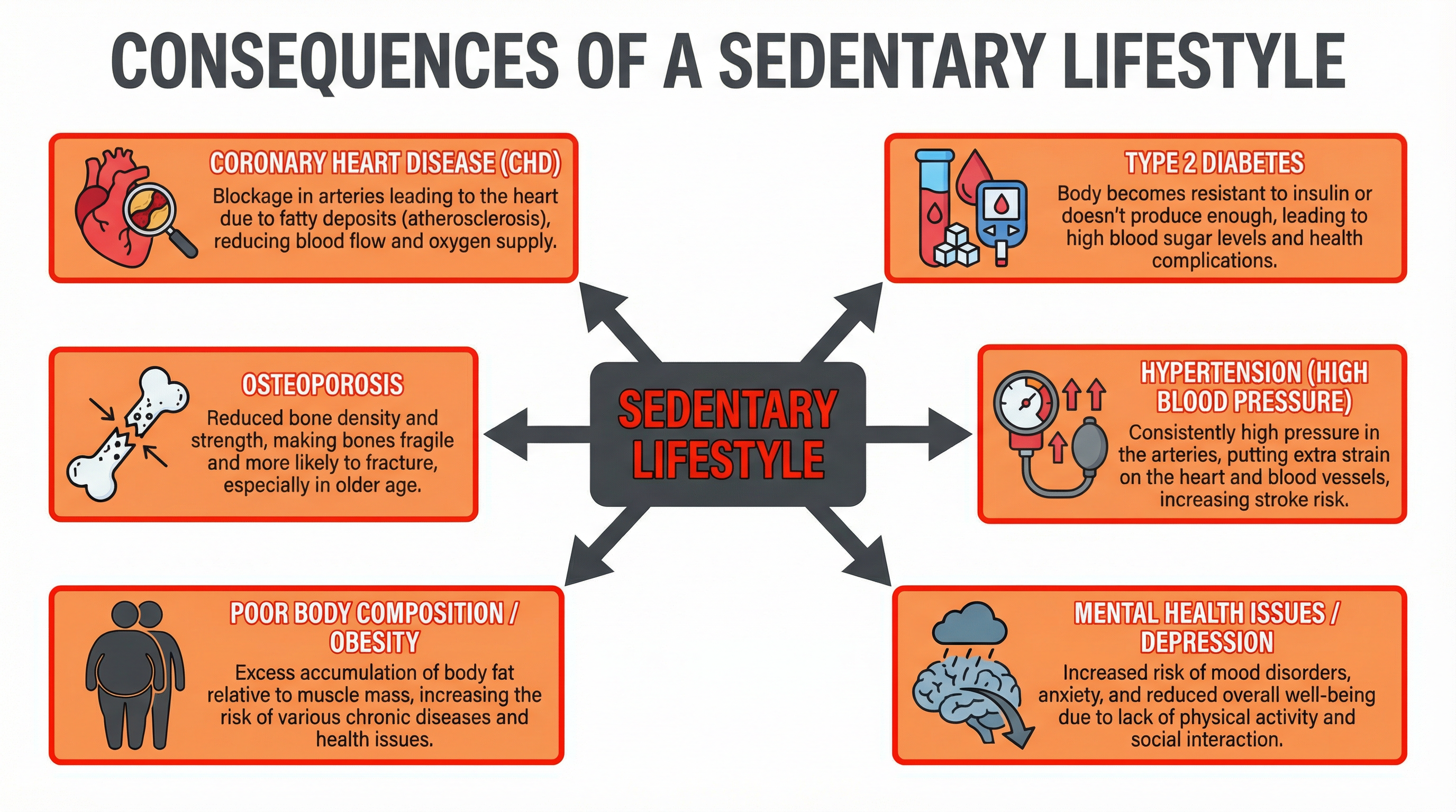 The Consequences of a Sedentary Lifestyle