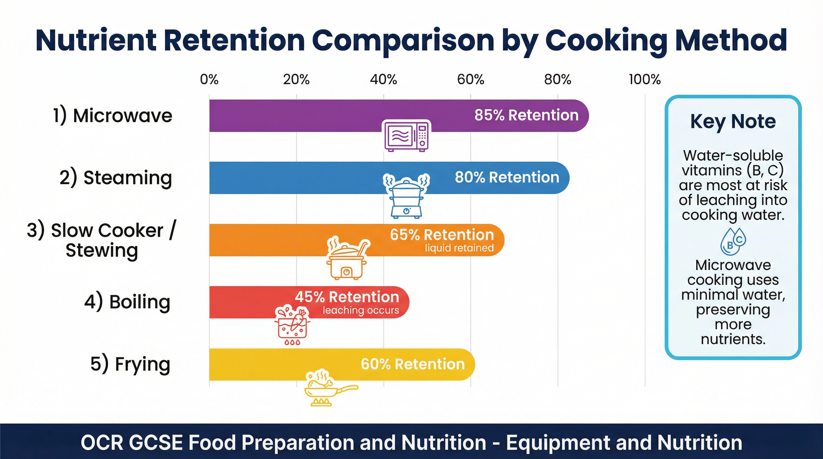 Comparison of Nutrient Retention by Cooking Method