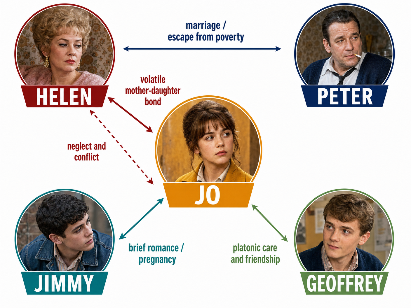 Character Relationships in A Taste of Honey