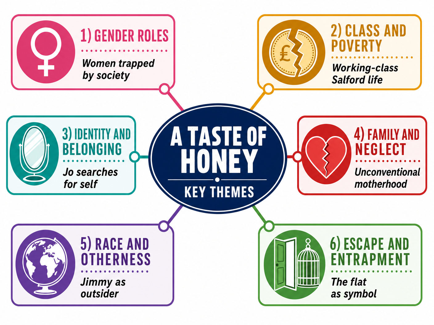 Key Themes in A Taste of Honey