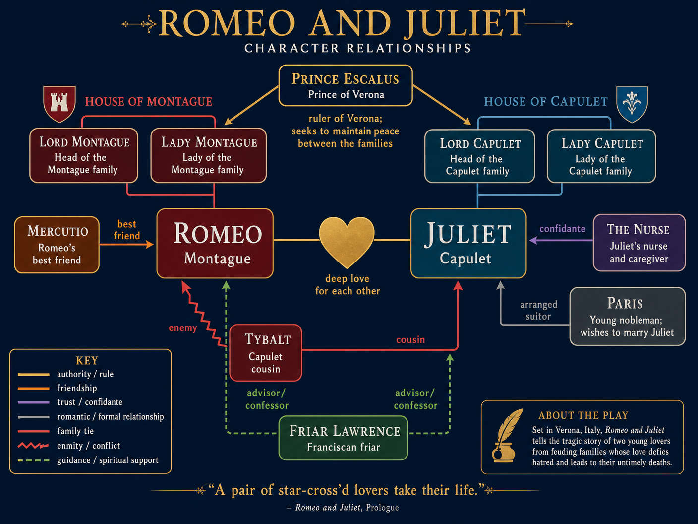 Character Relationships in Romeo and Juliet