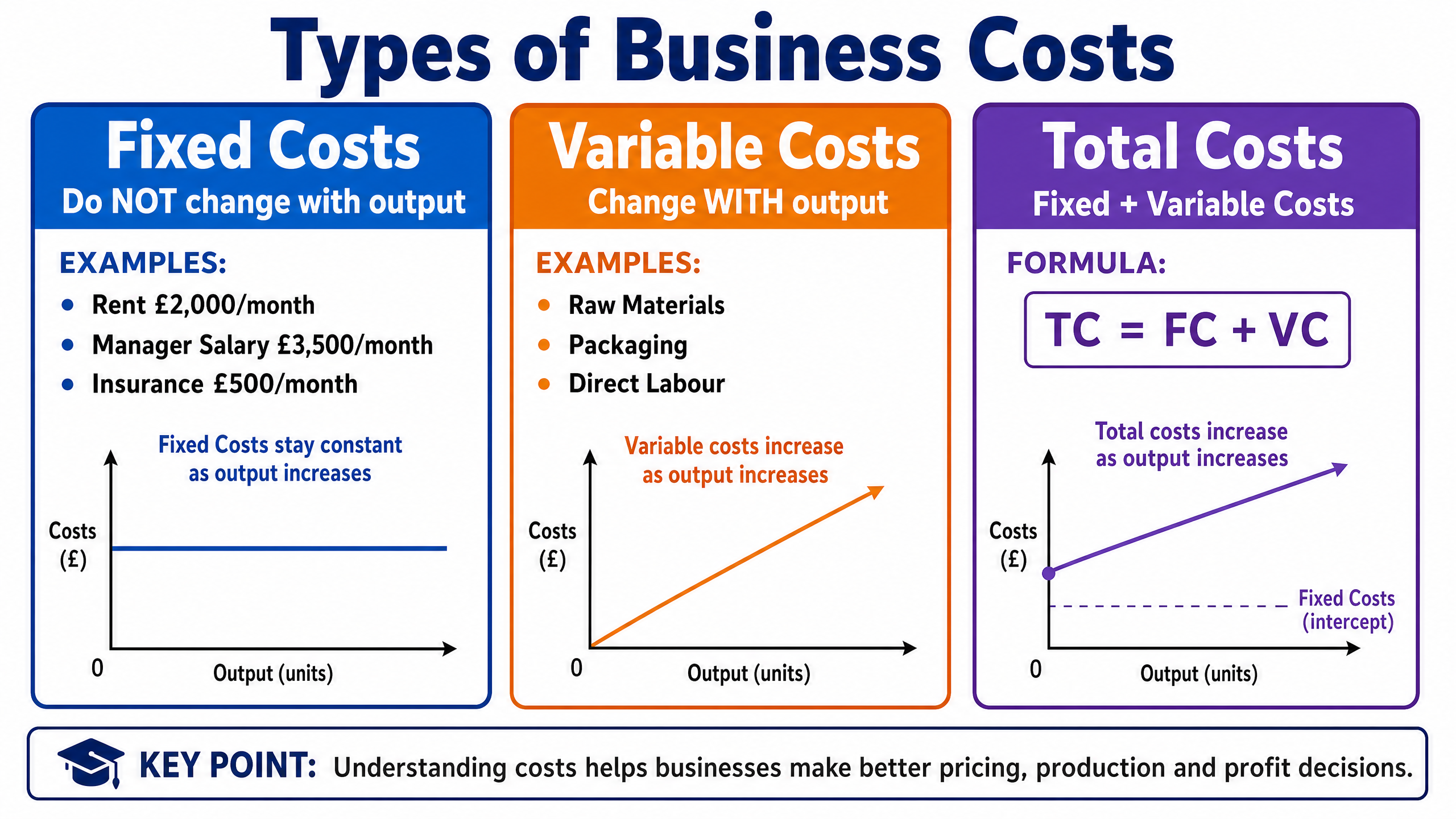 Types of Business Costs