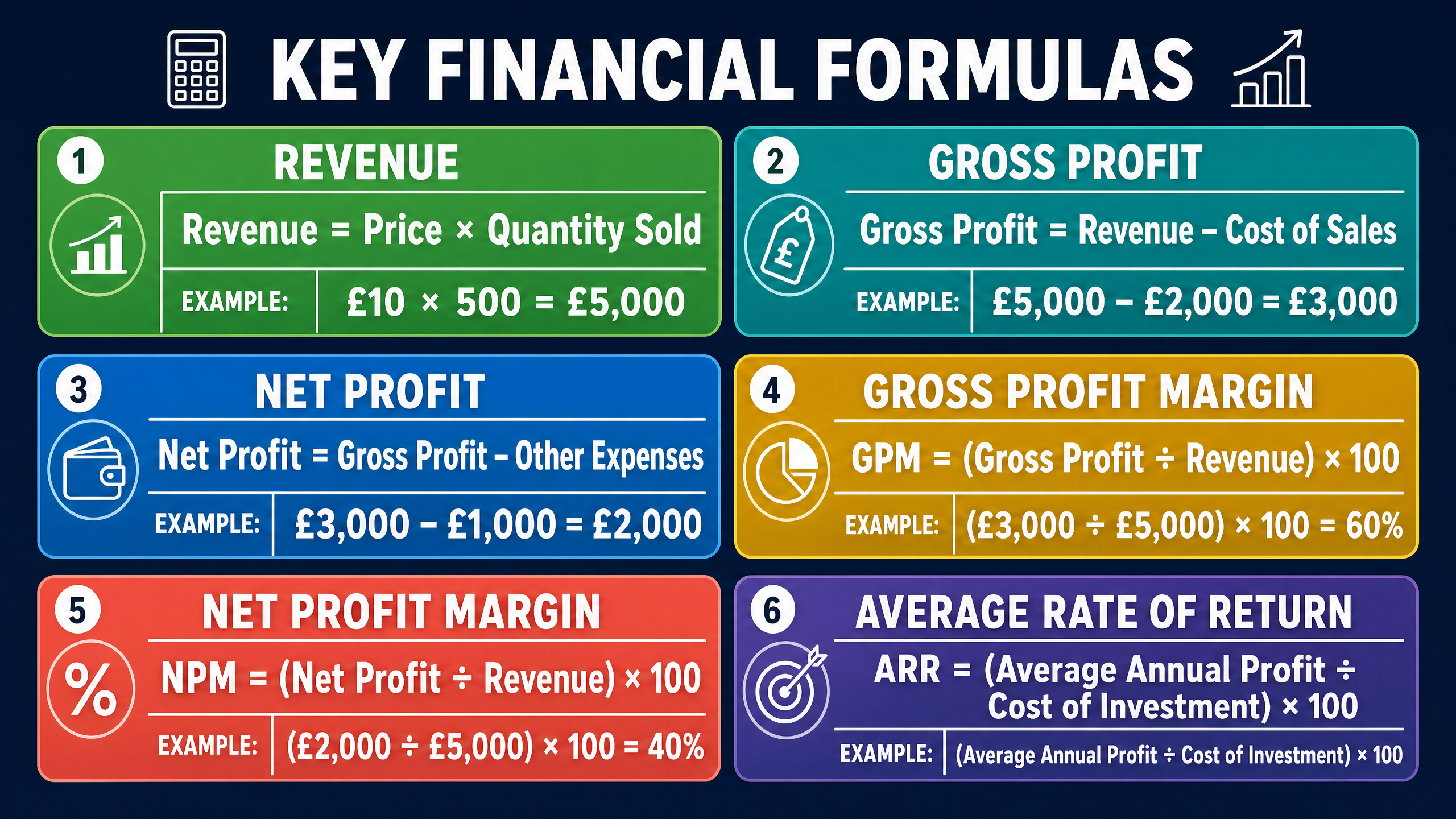 Key Financial Formulas