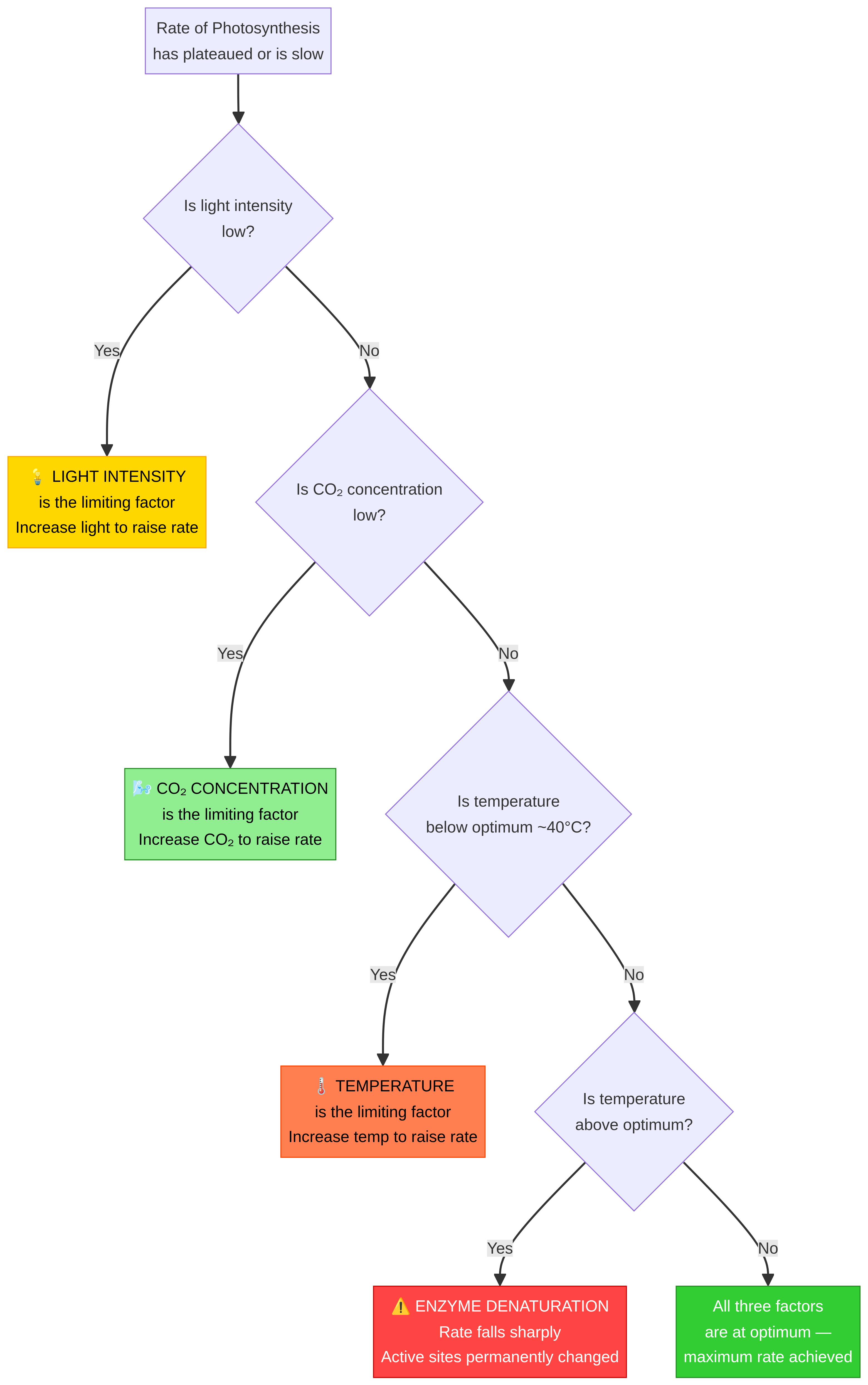 Limiting factors decision tree.