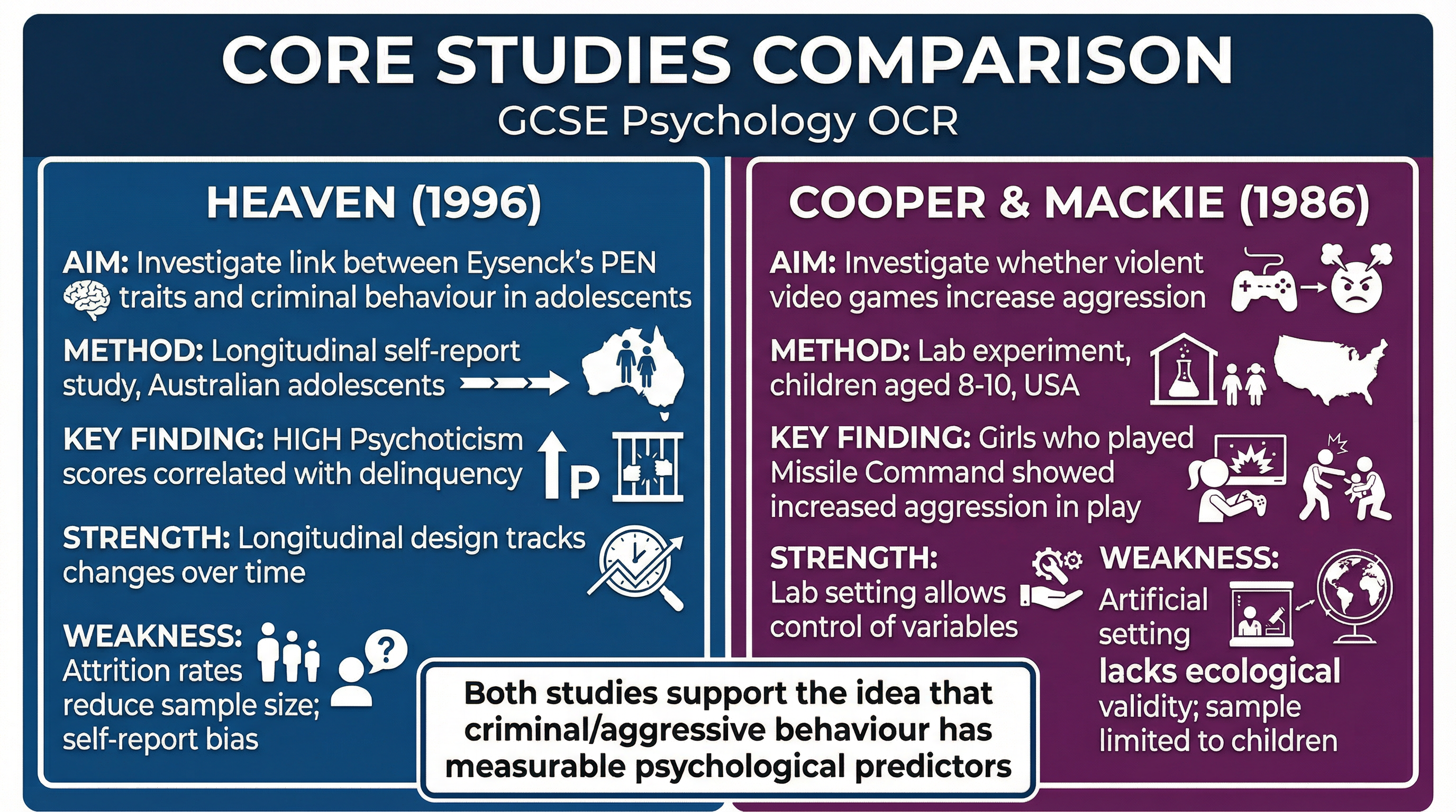 Comparison of Core Studies