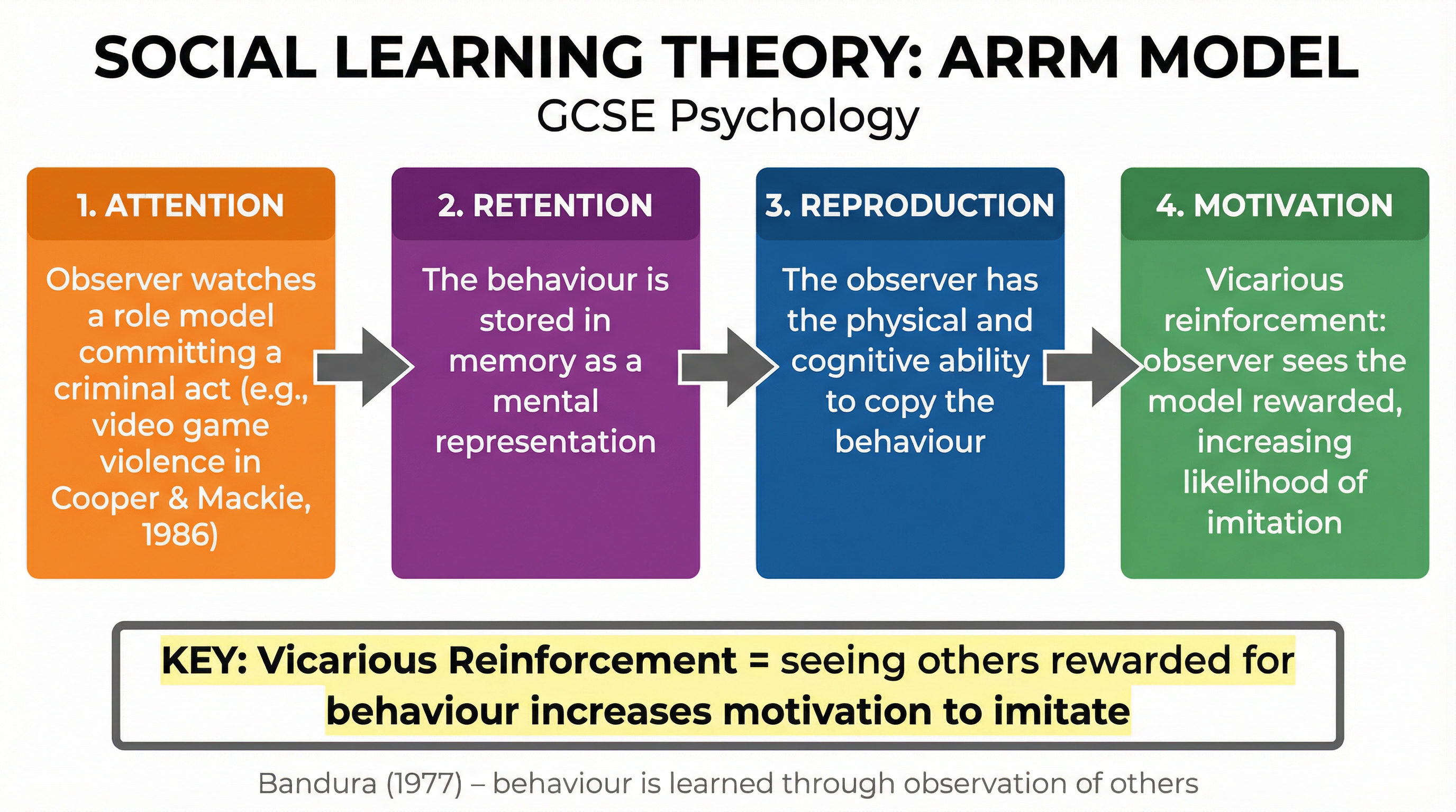 Diagram of the ARRM Model in SLT