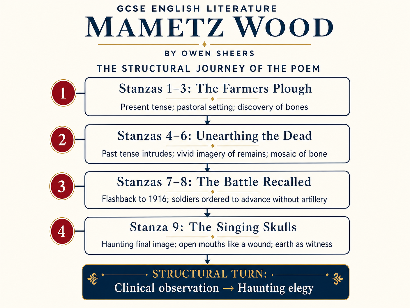 The Structural Journey of the Poem