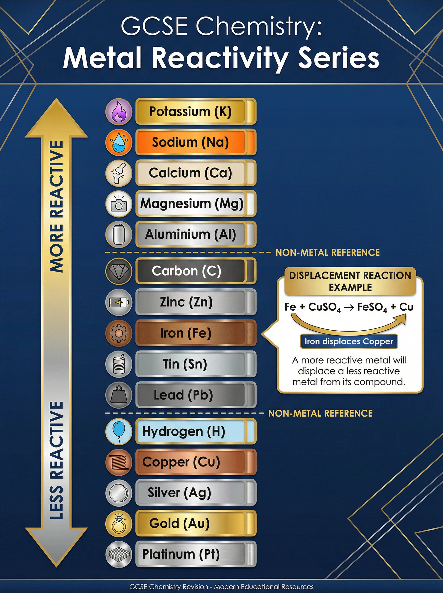 The Metal Reactivity Series
