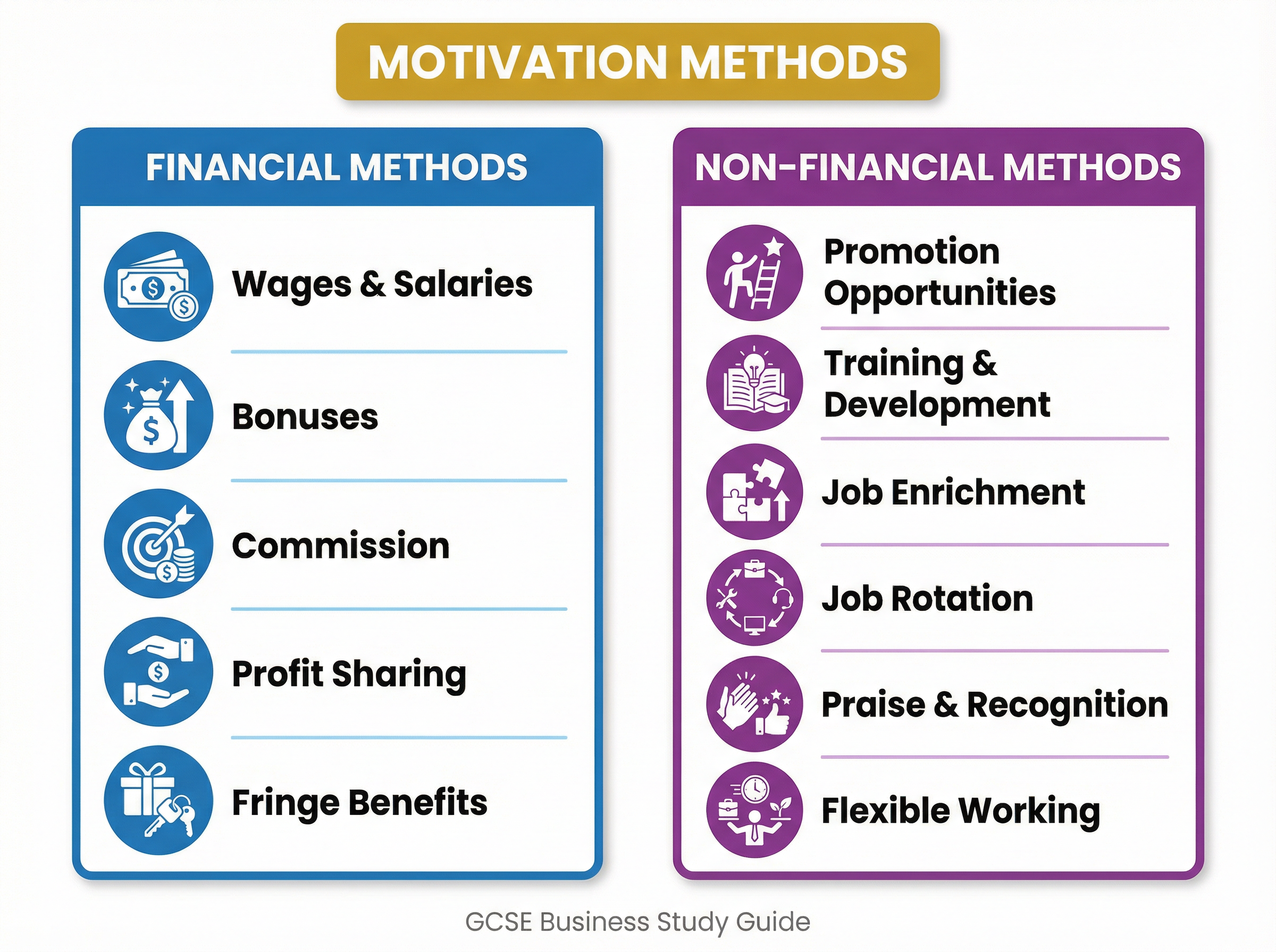 Methods of Motivation