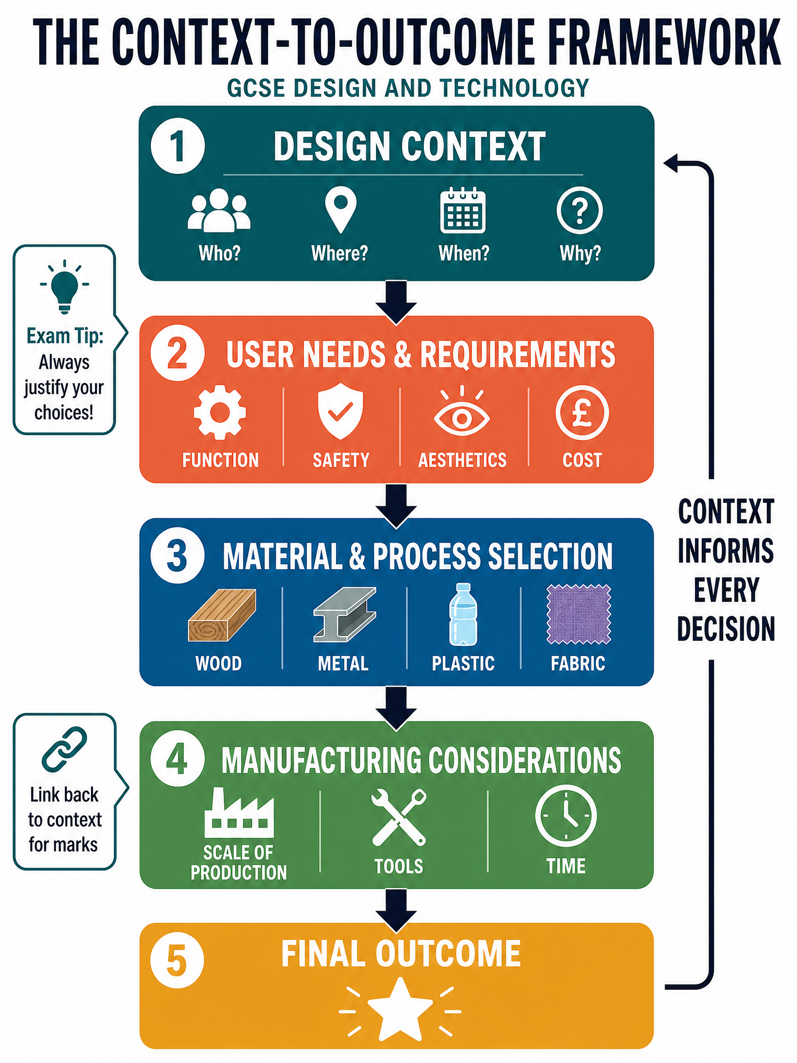 The Context-to-Outcome Framework
