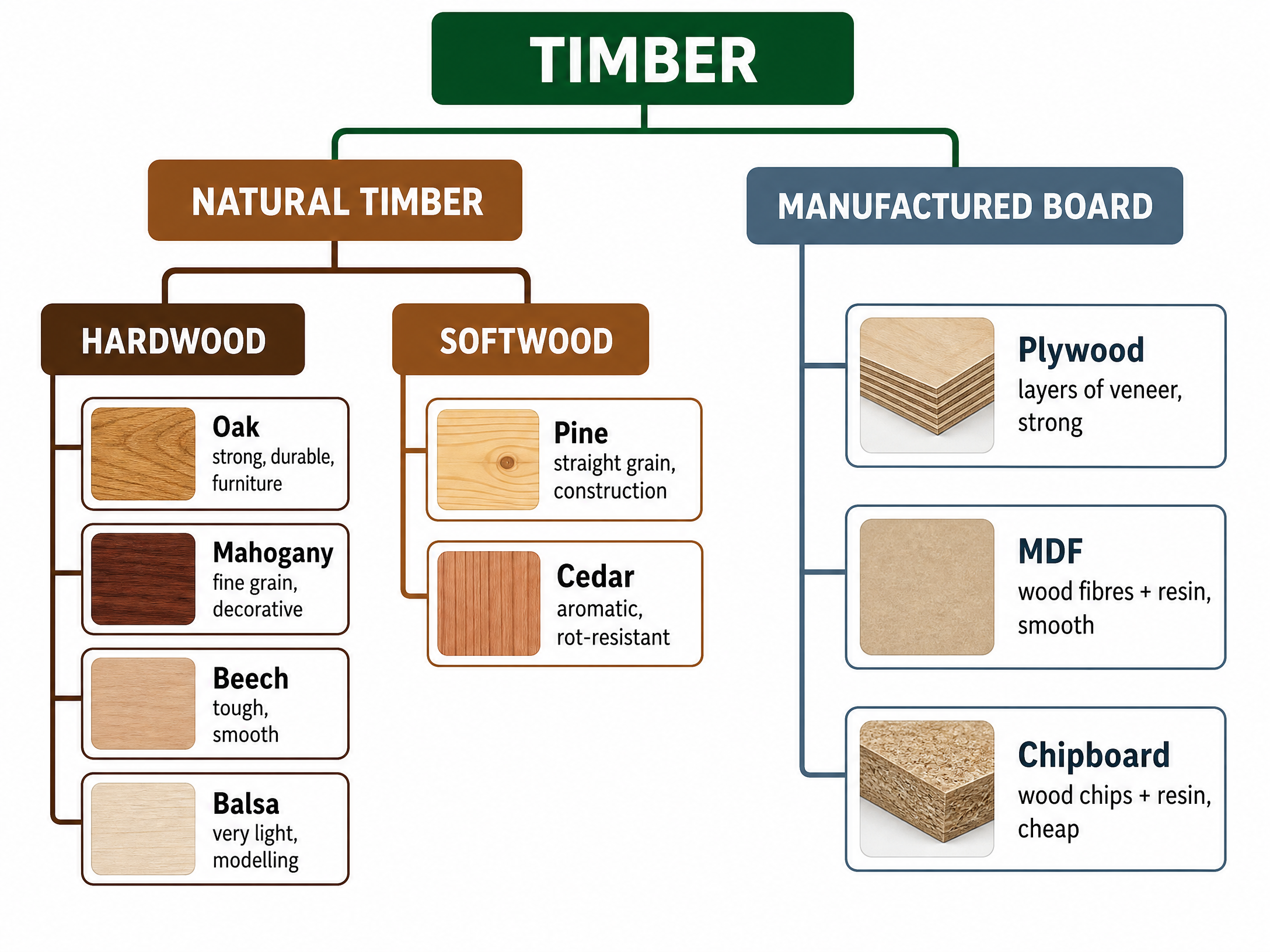 Timber Classification Chart