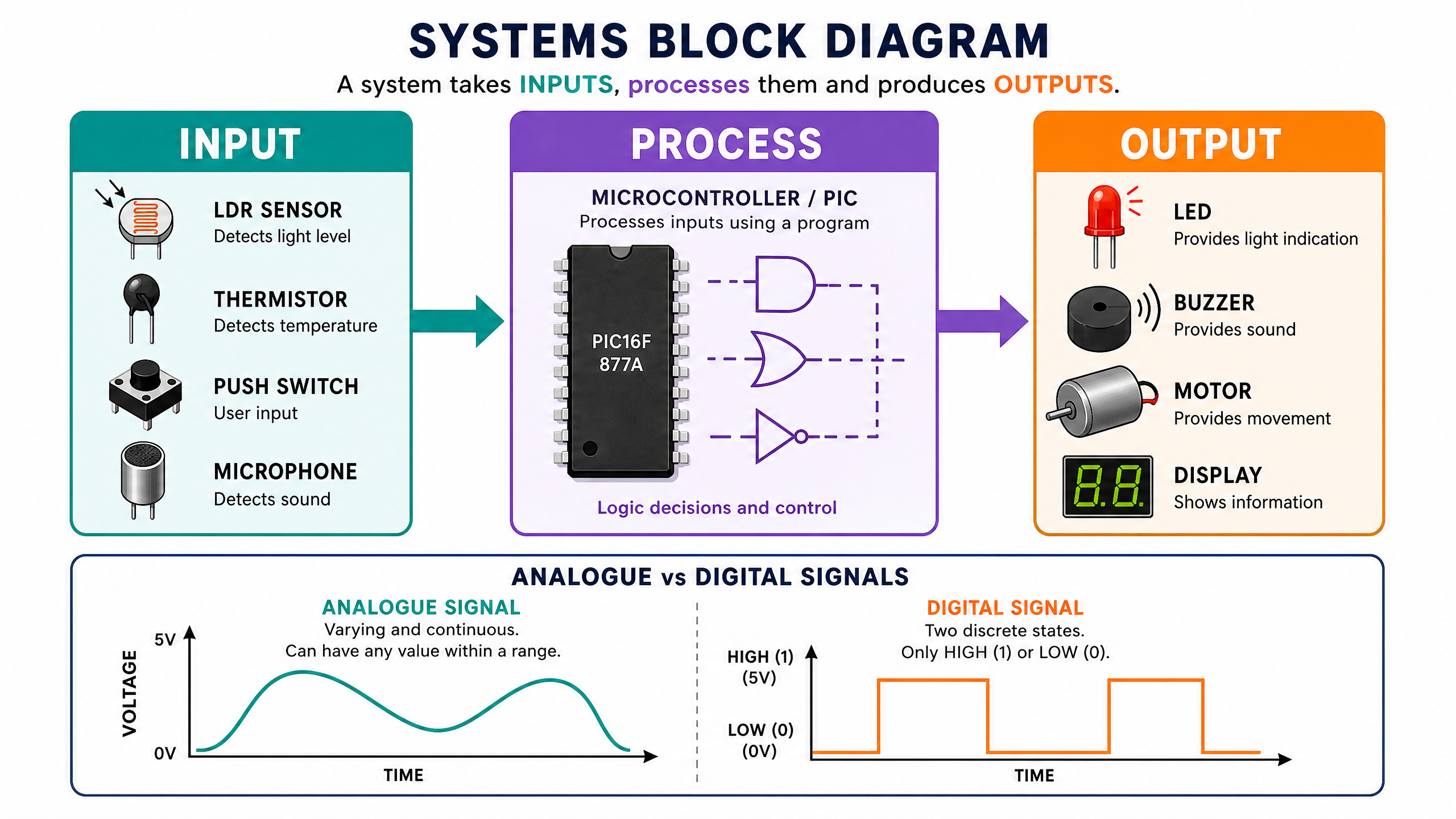 Systems Block Diagram