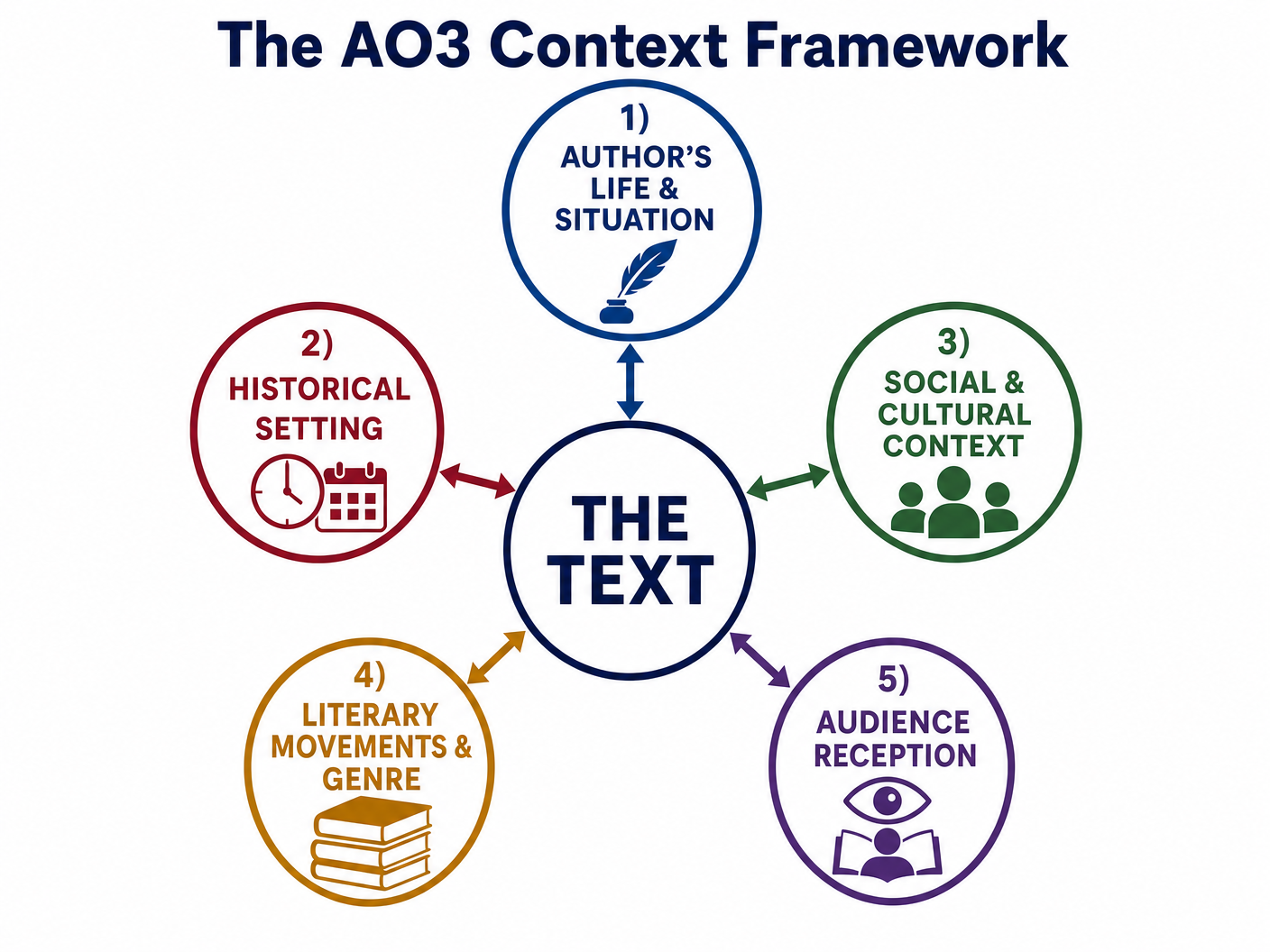 The AO3 Context Framework